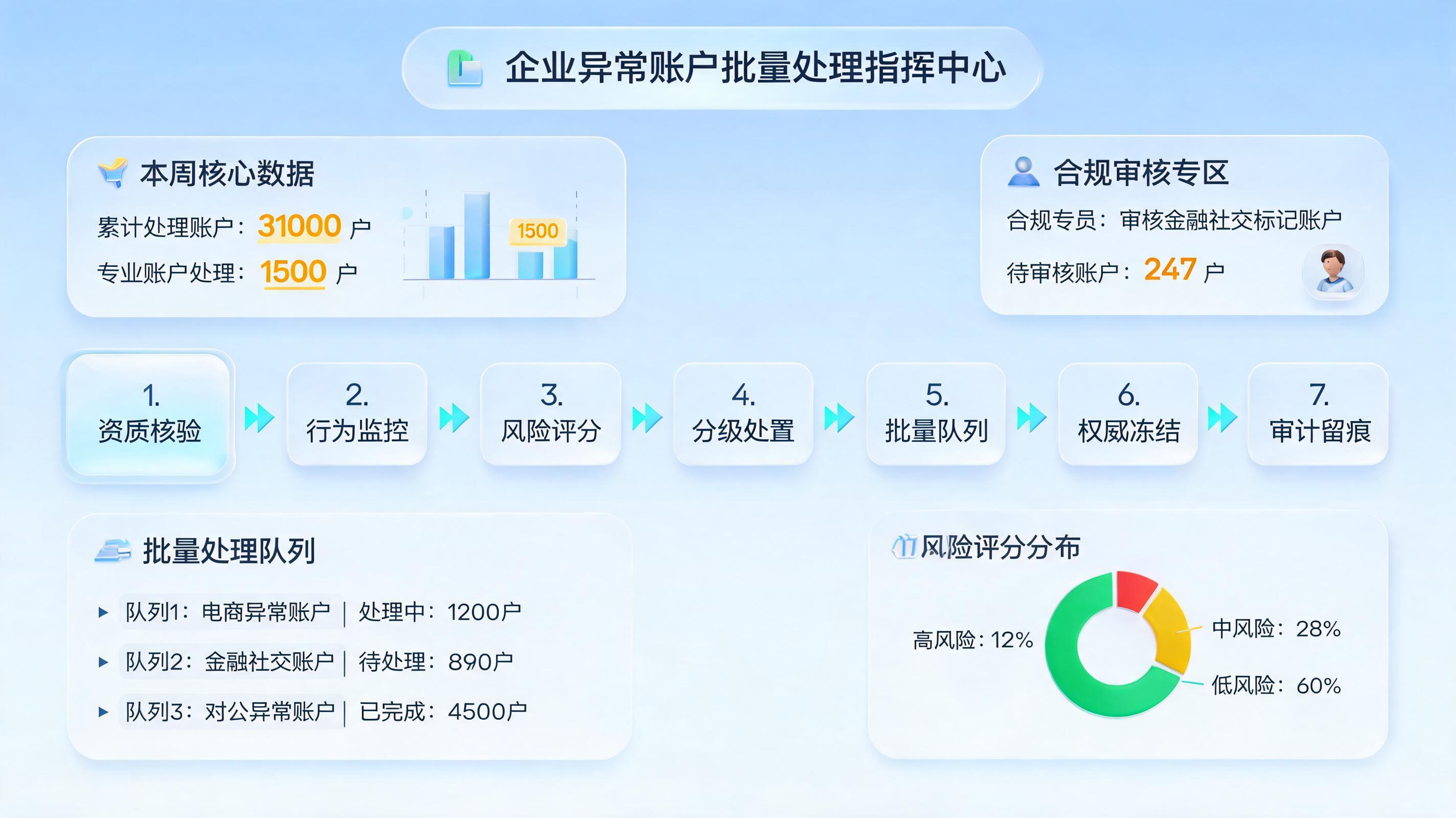 异常账户批量处理办法,风控闭环实战