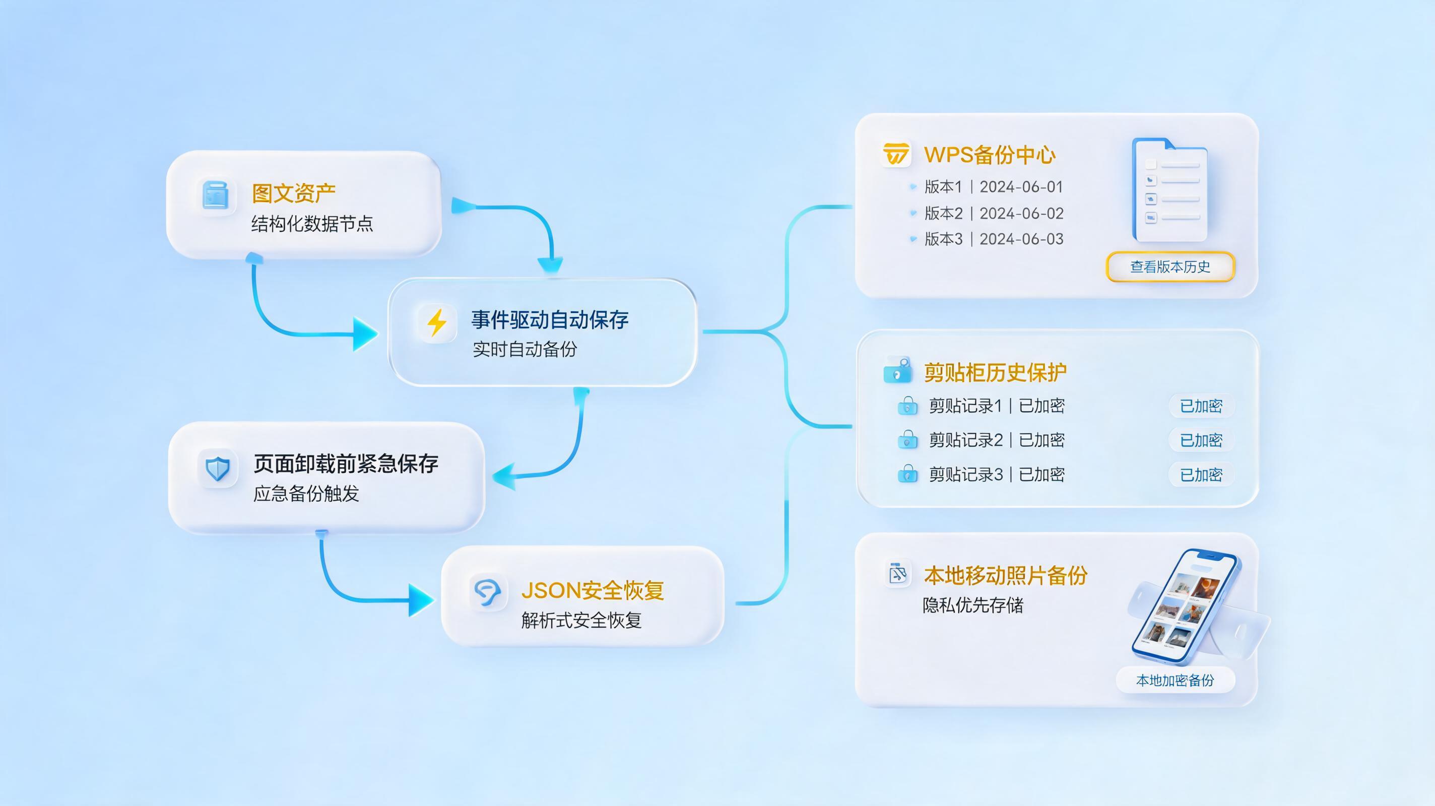 图文素材自动备份保护方案,备份恢复全清单