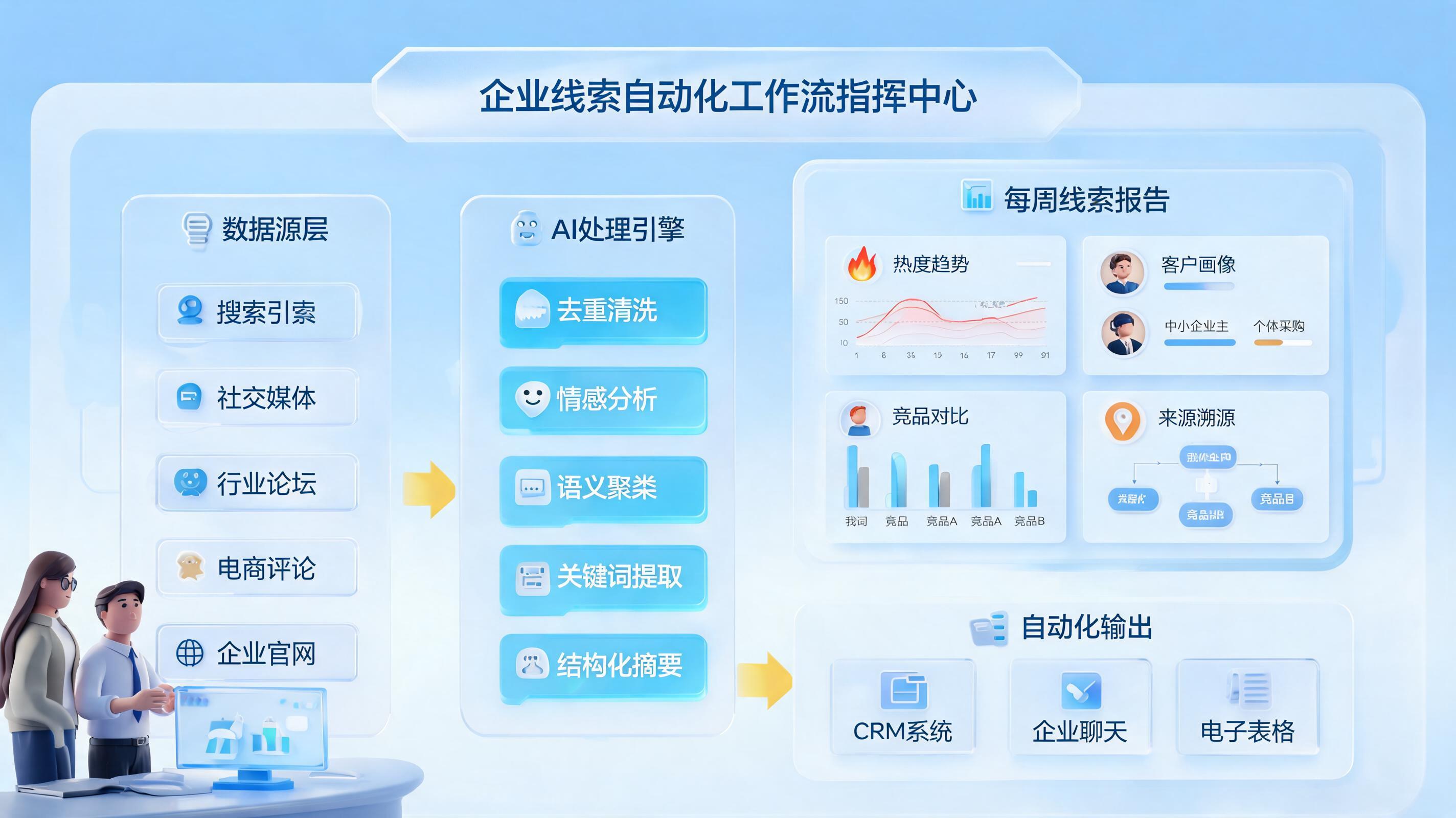 线上客源信息自动整理汇总方案,企业线索运营提效