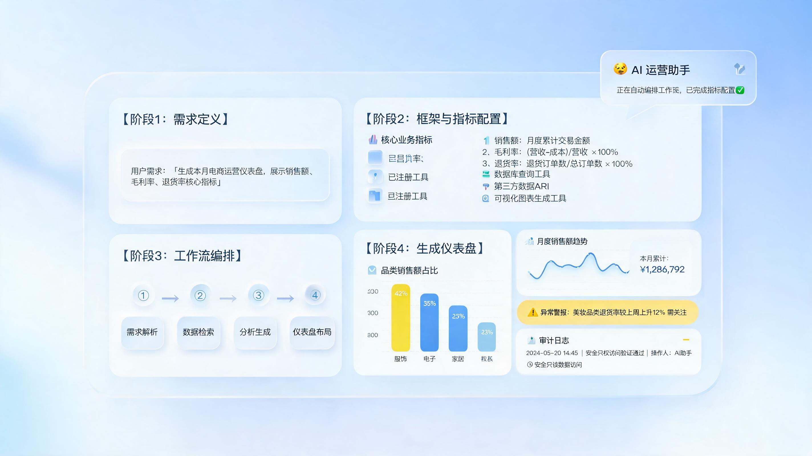 怎么用 Agent 搭建店铺数据看板？从需求到上线_图1