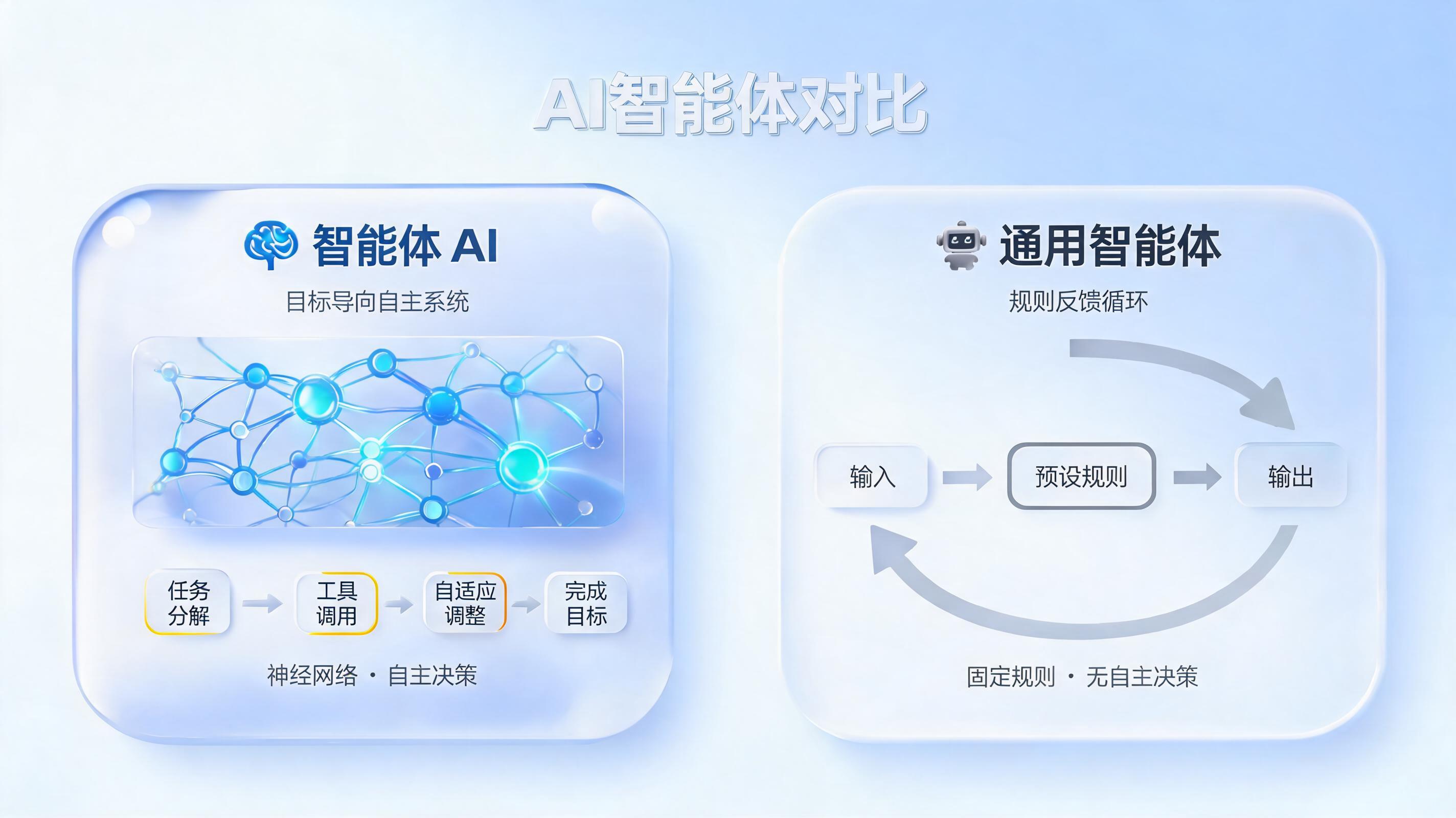 Agentic AI 和智能体的区别：从概念到落地的清晰界定_图1