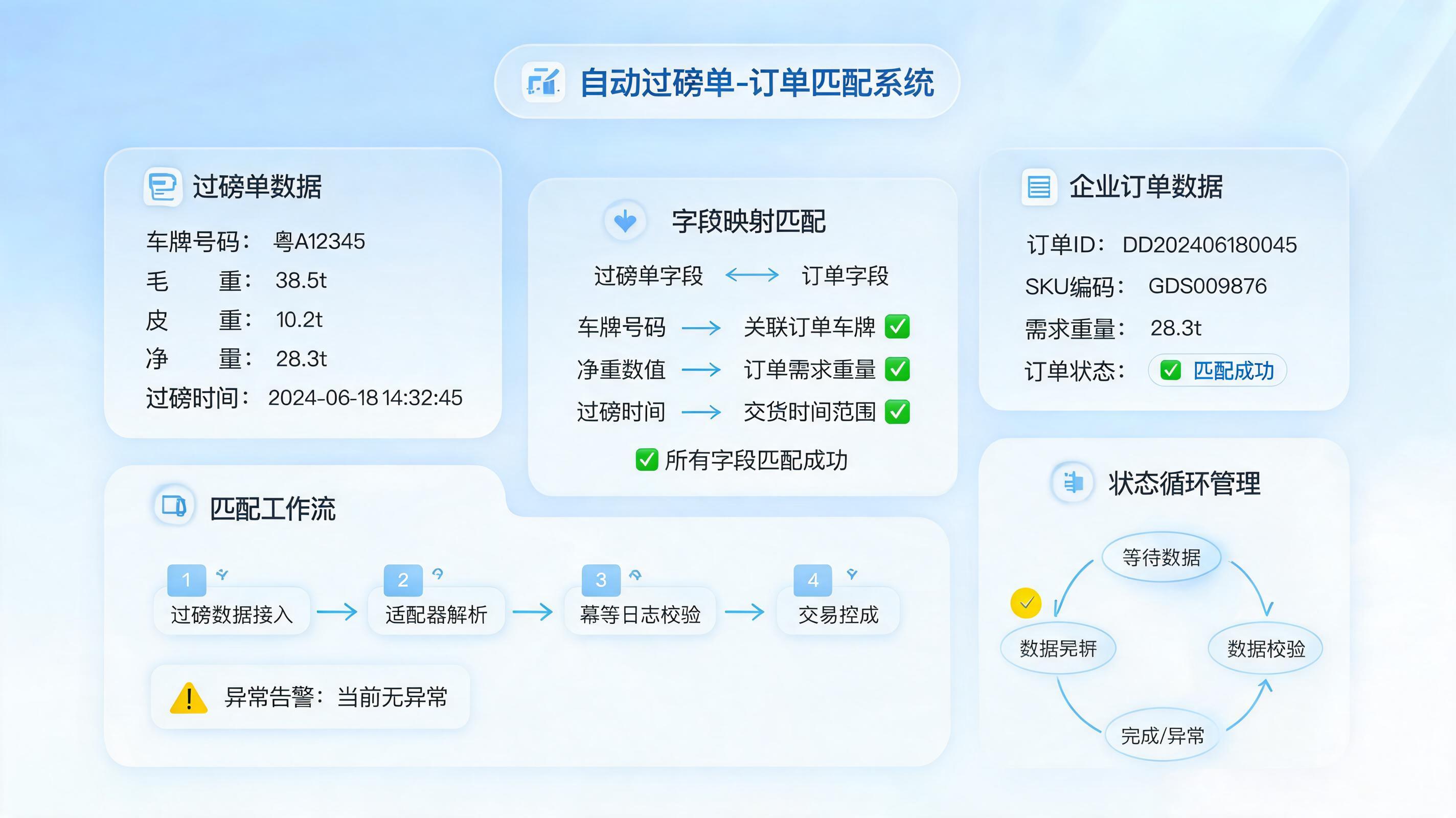 过磅单与订单数据自动匹配技巧，流程闭环落地_图1