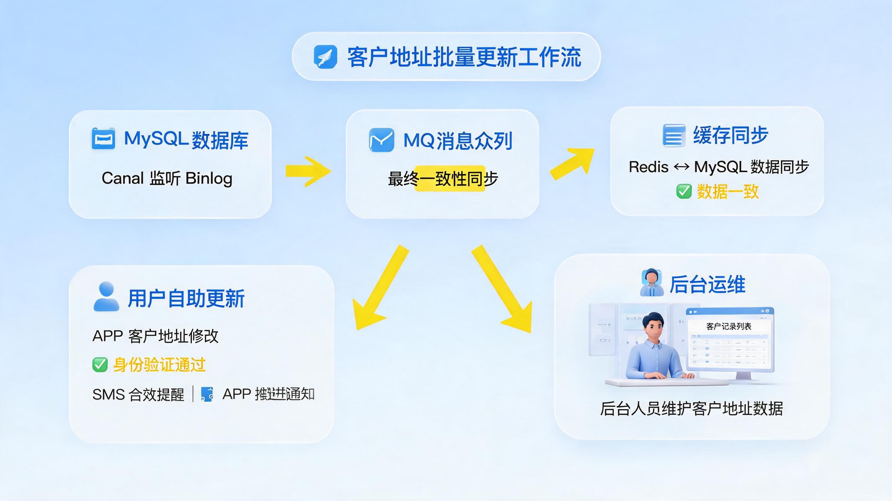 客户地址信息批量更新方法，流程梳理与合规要点_图1