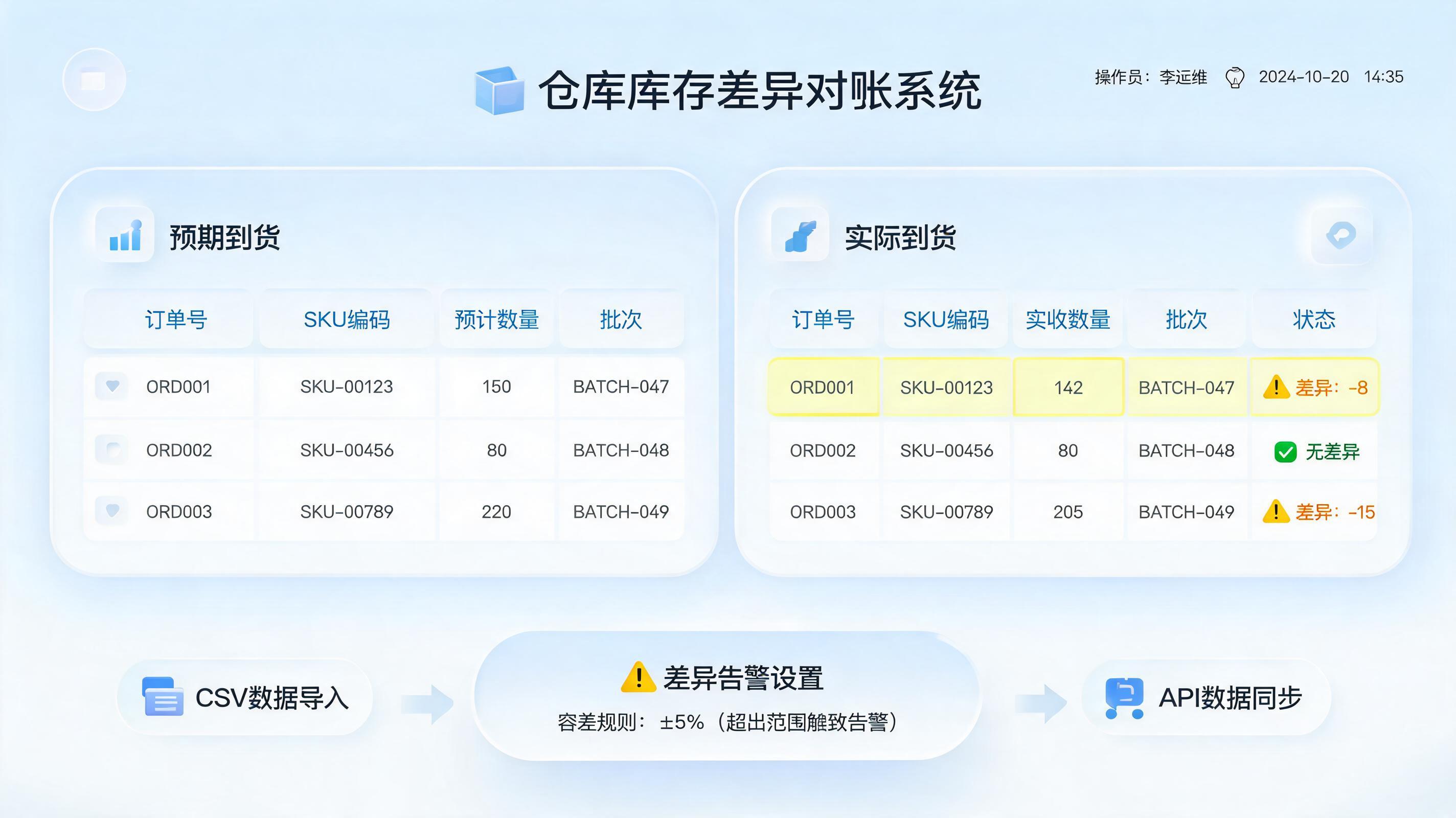 货物短少数据怎么自动核对?一周搭建闭环