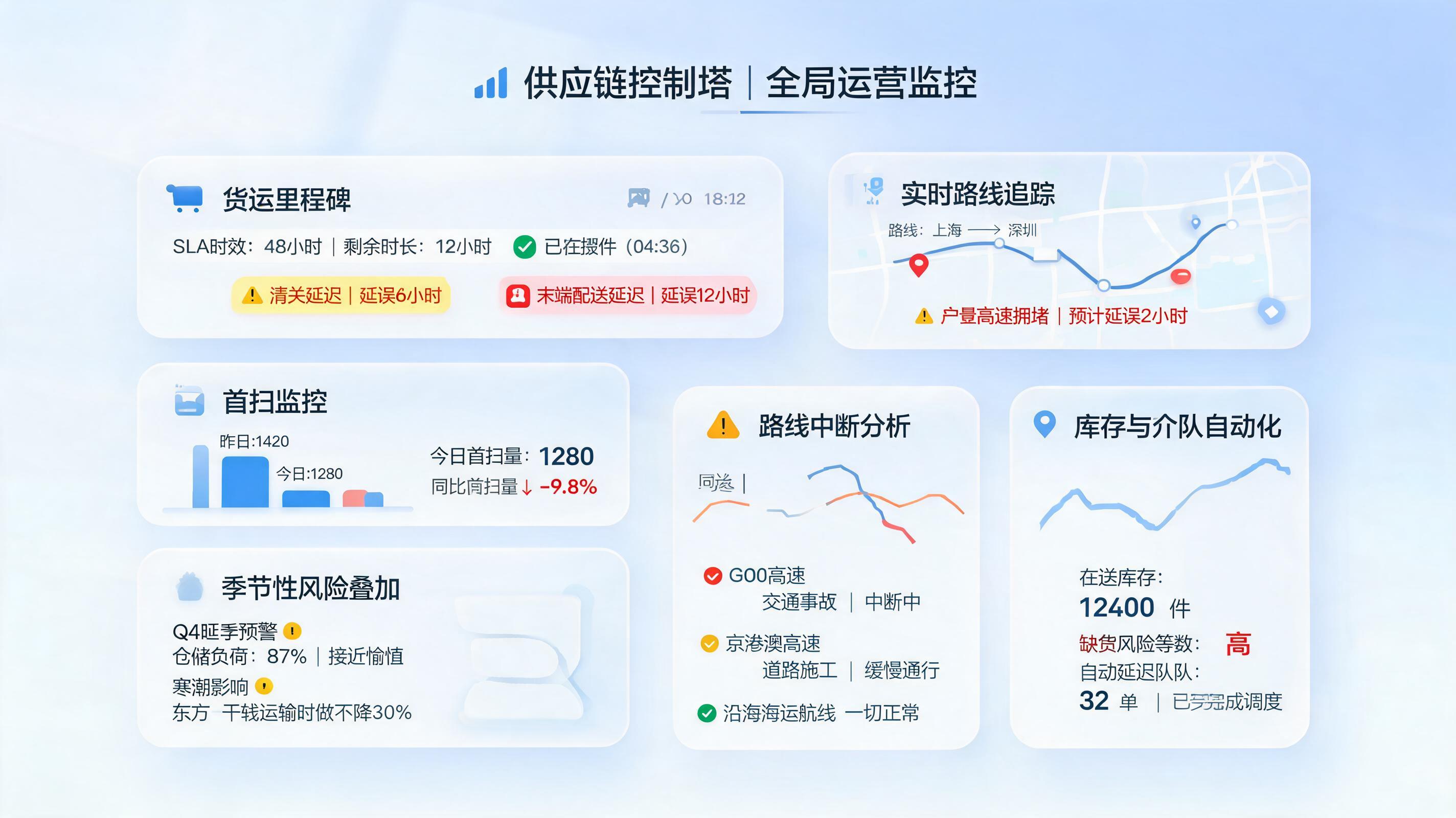 到货时间延误提前预警方法，供应链闭环实务_图1