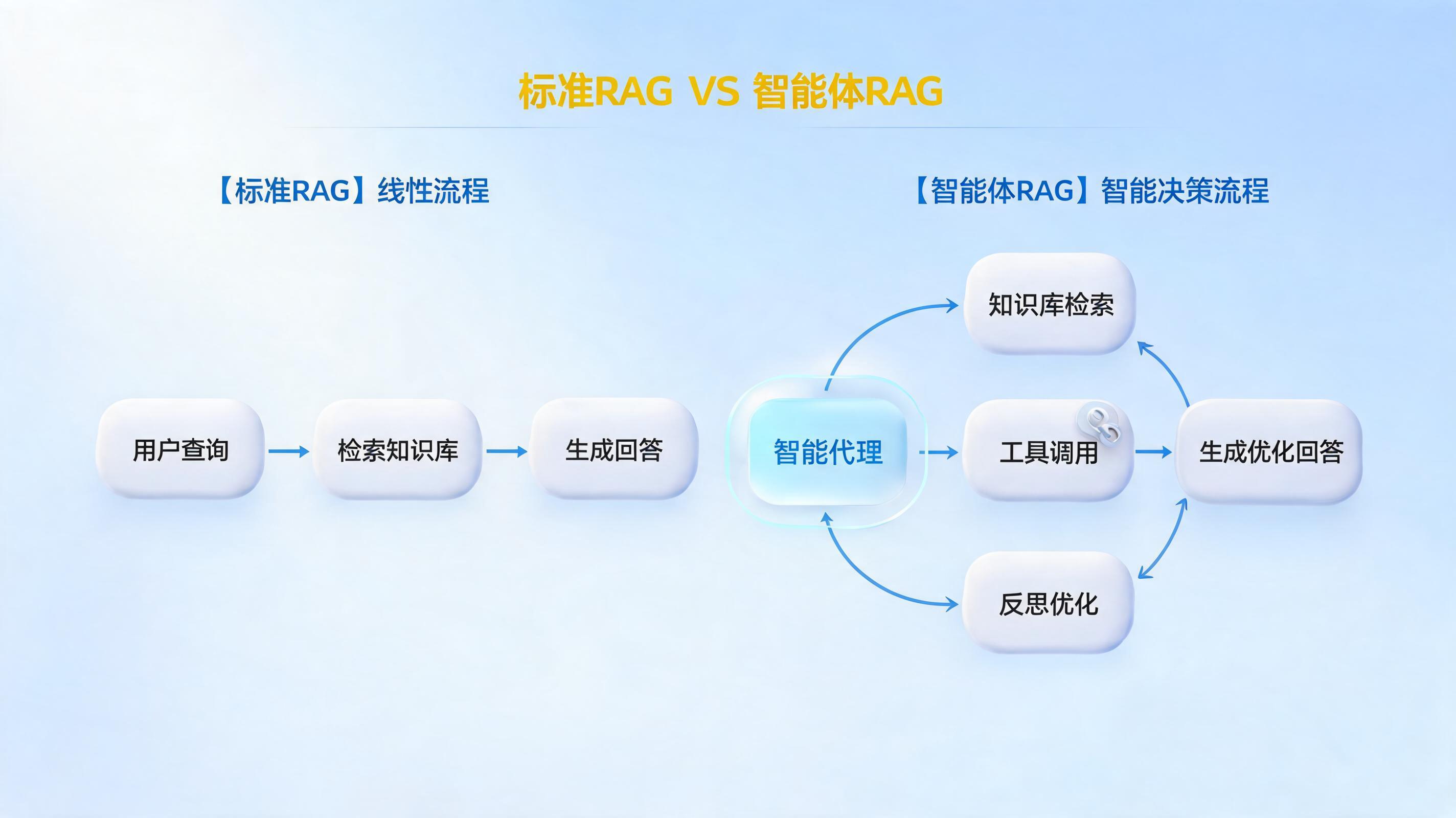 Agentic RAG 和普通 RAG 的区别：从“检索后生成”到“主动规划”_图1