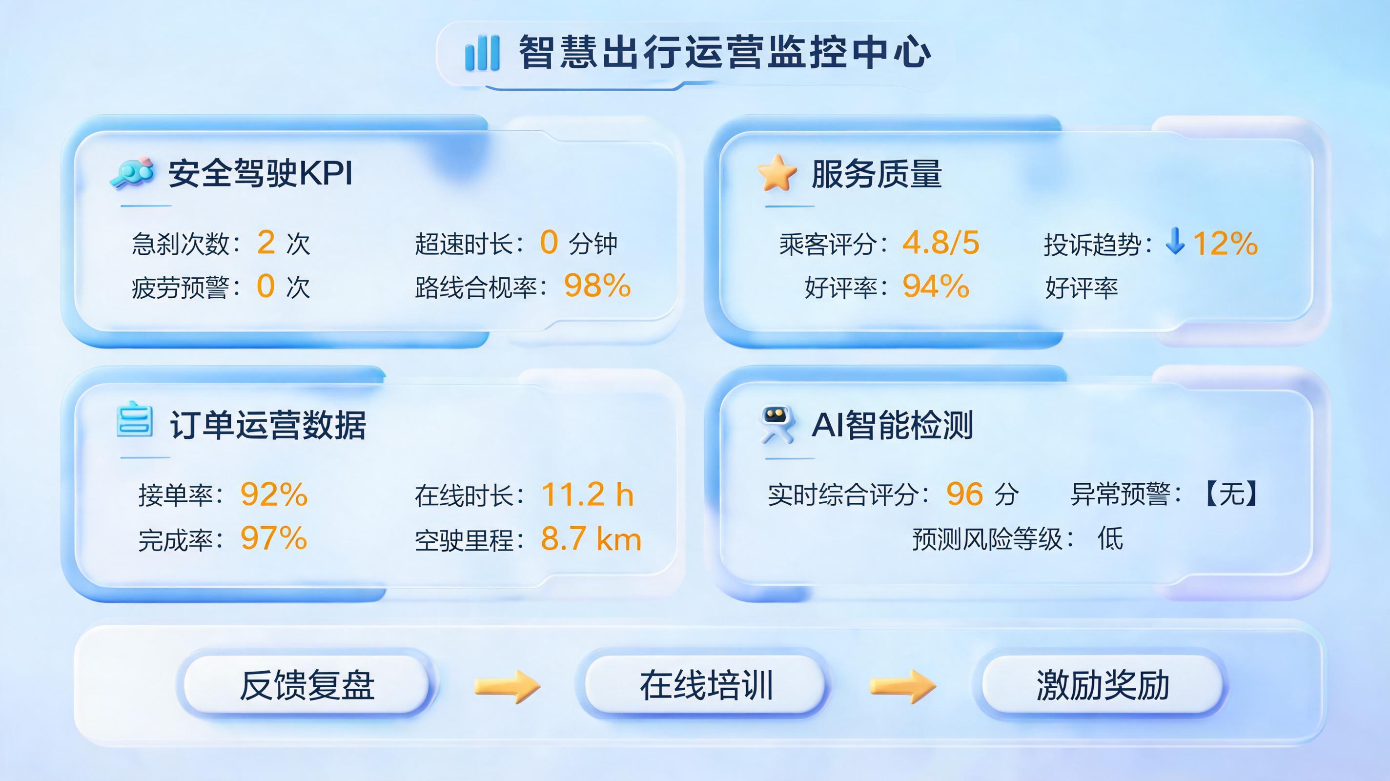 司机绩效自动评估实用方法，搭建闭环体系_图1