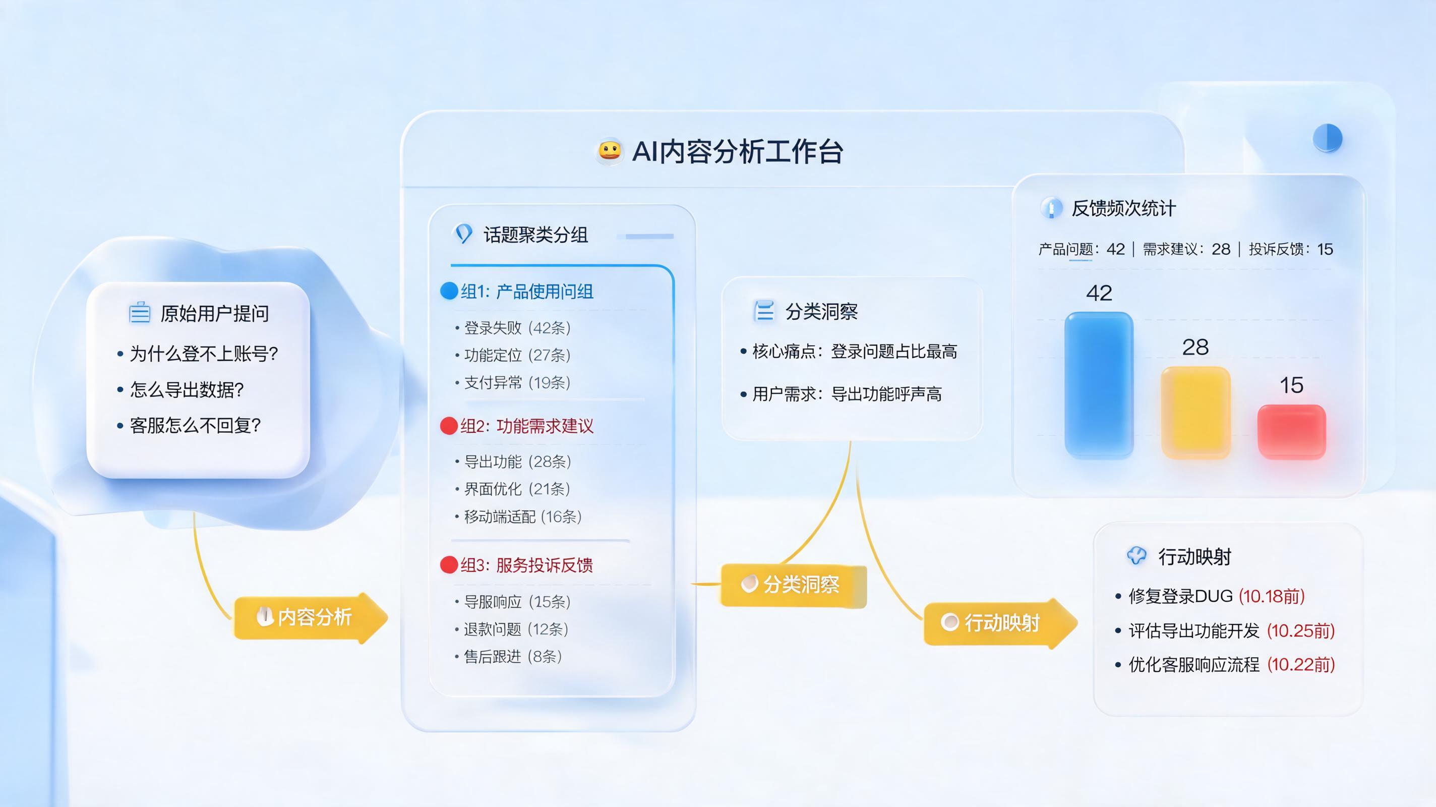用户提问分类整理方法,高效结构化输出