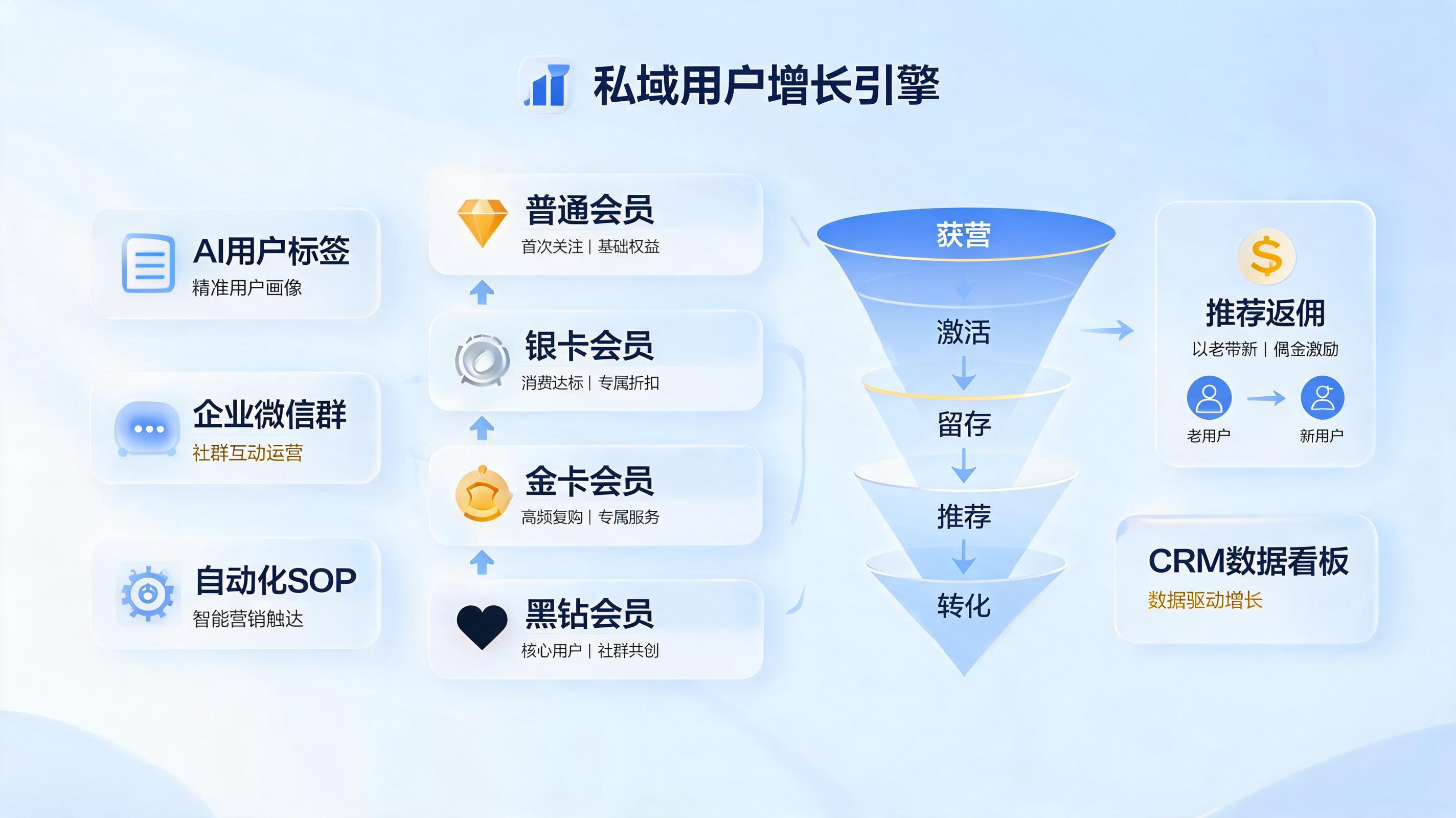 私域客户裂变全流程提效方案｜增长闭环升级_图1