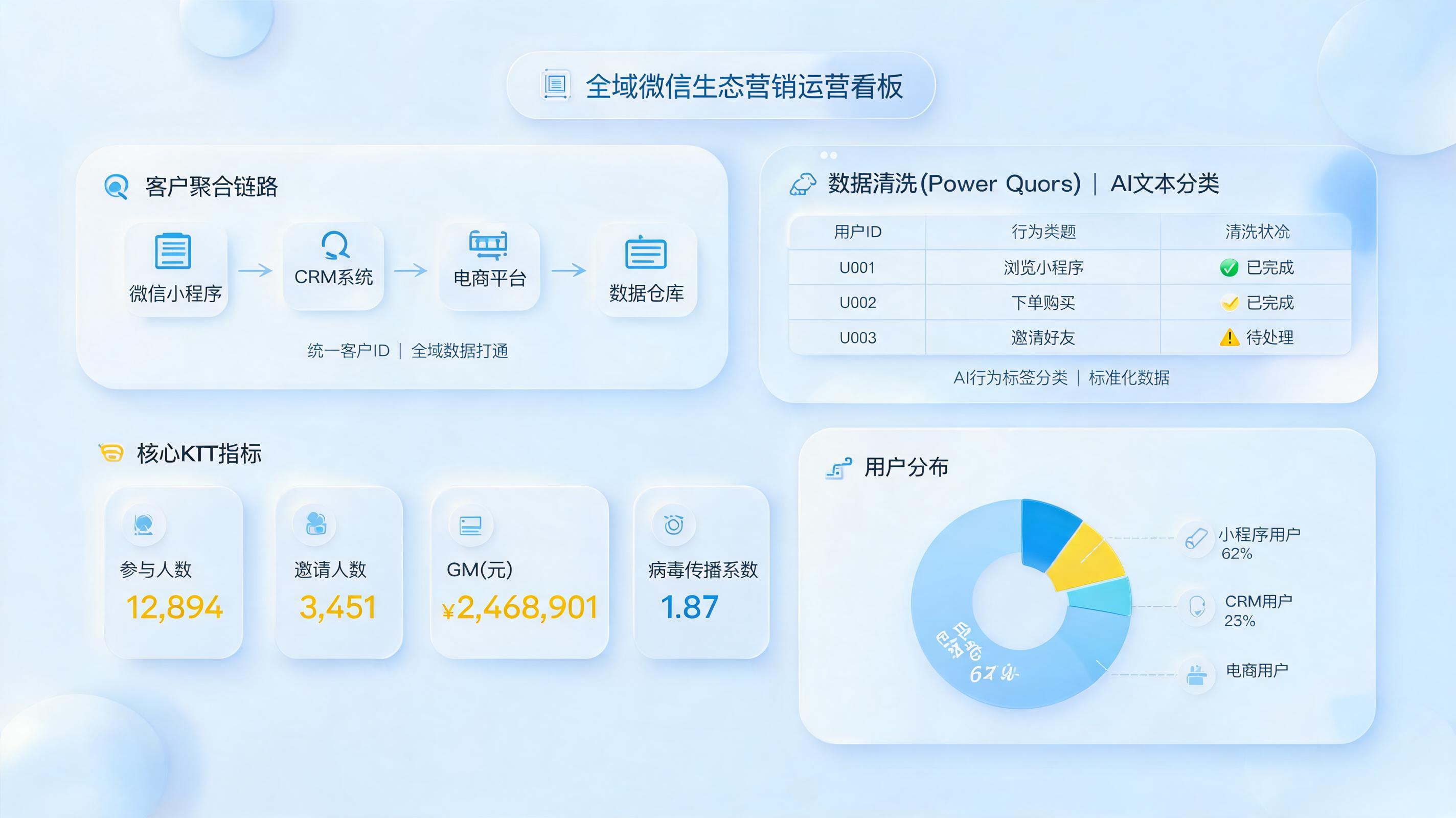 裂变活动客户资料自动汇总技巧:7天提效复盘