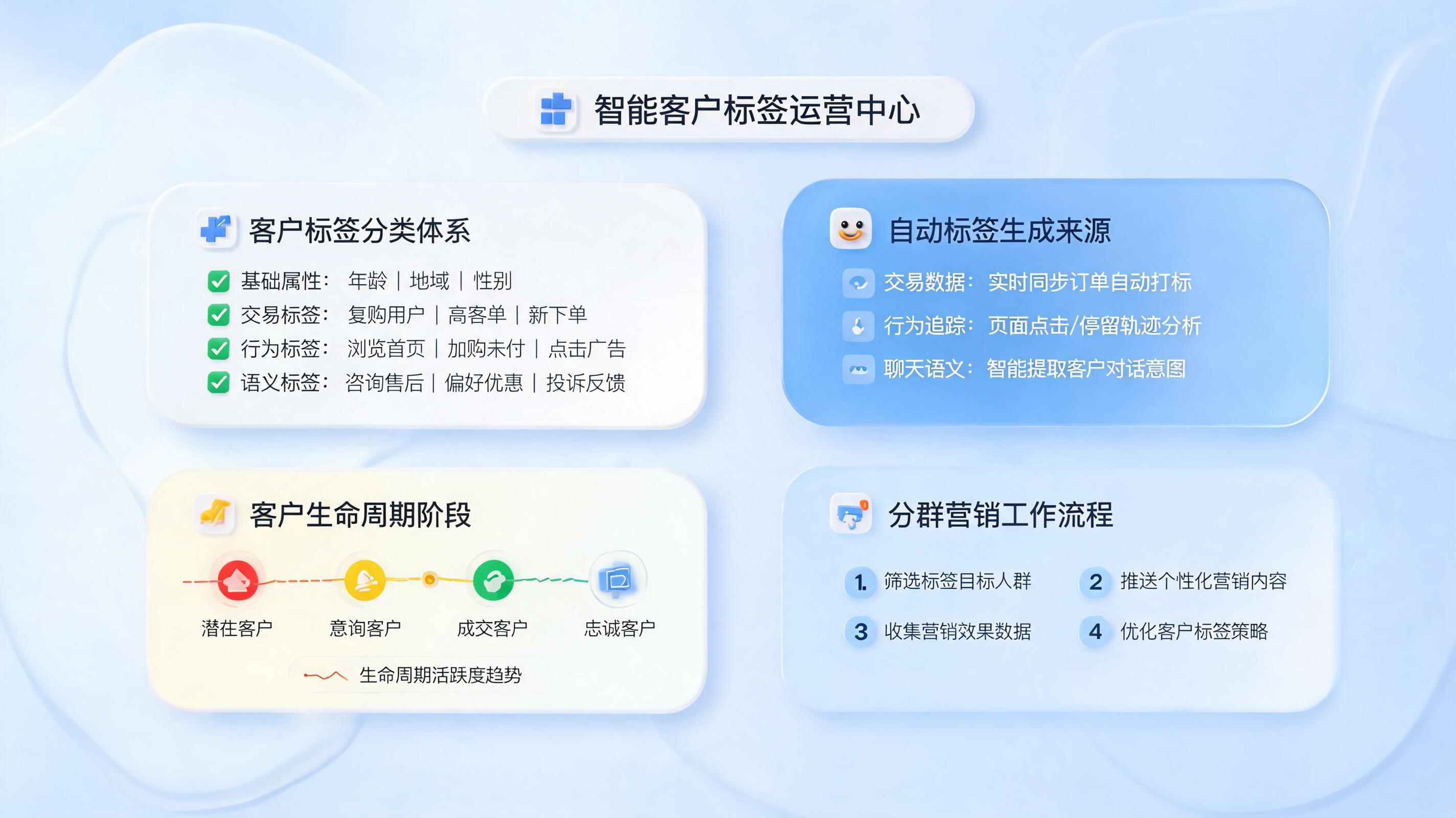客户标签自动分类管理方案,精细运营提效