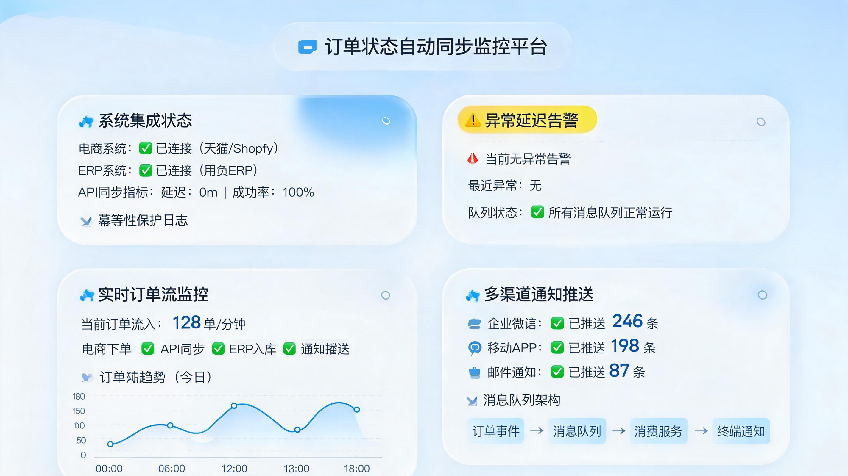 订单状态自动同步提醒方案:闭环监控与告警落地