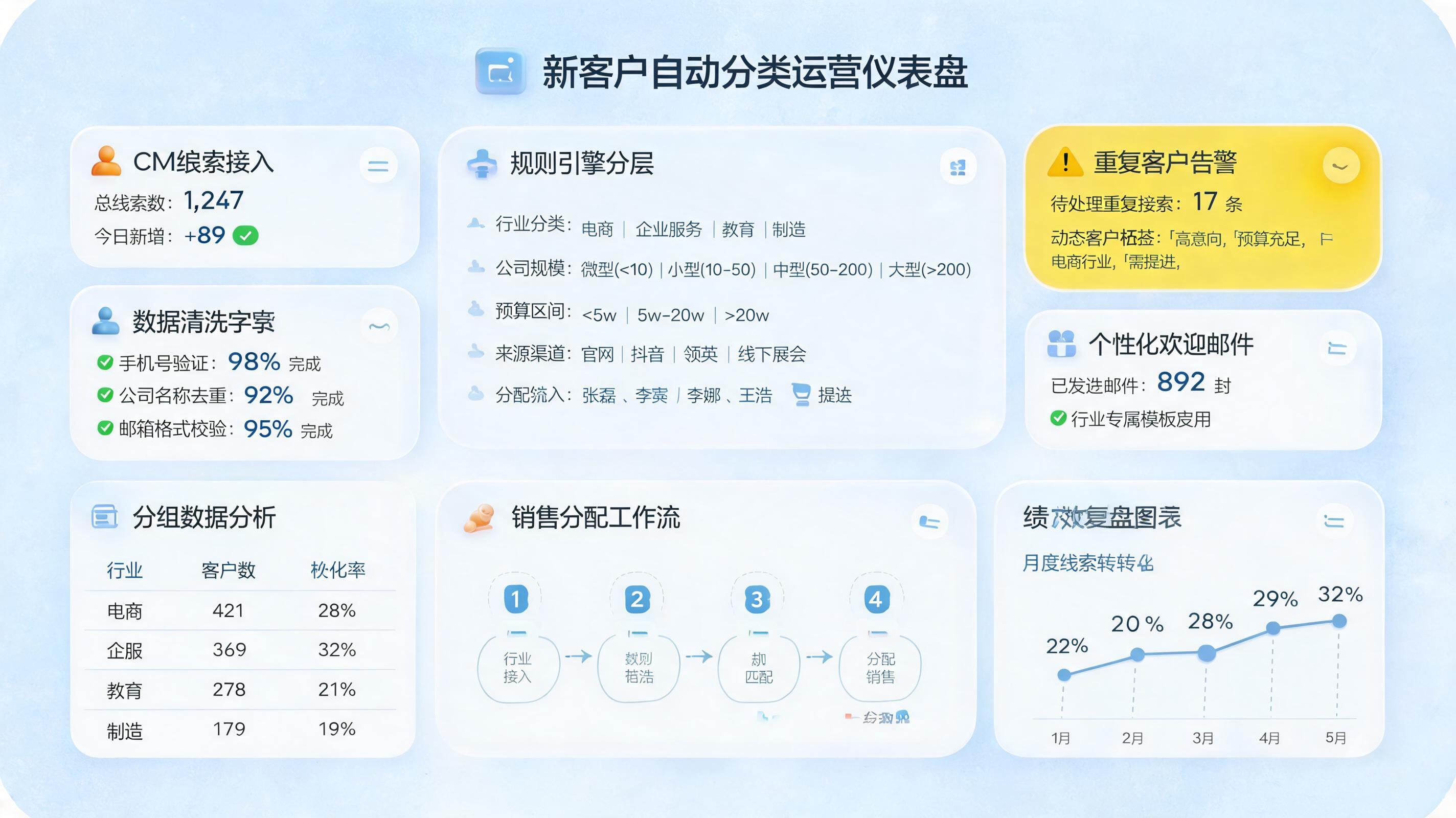 新增客户信息自动分类技巧，提升线索处理效率