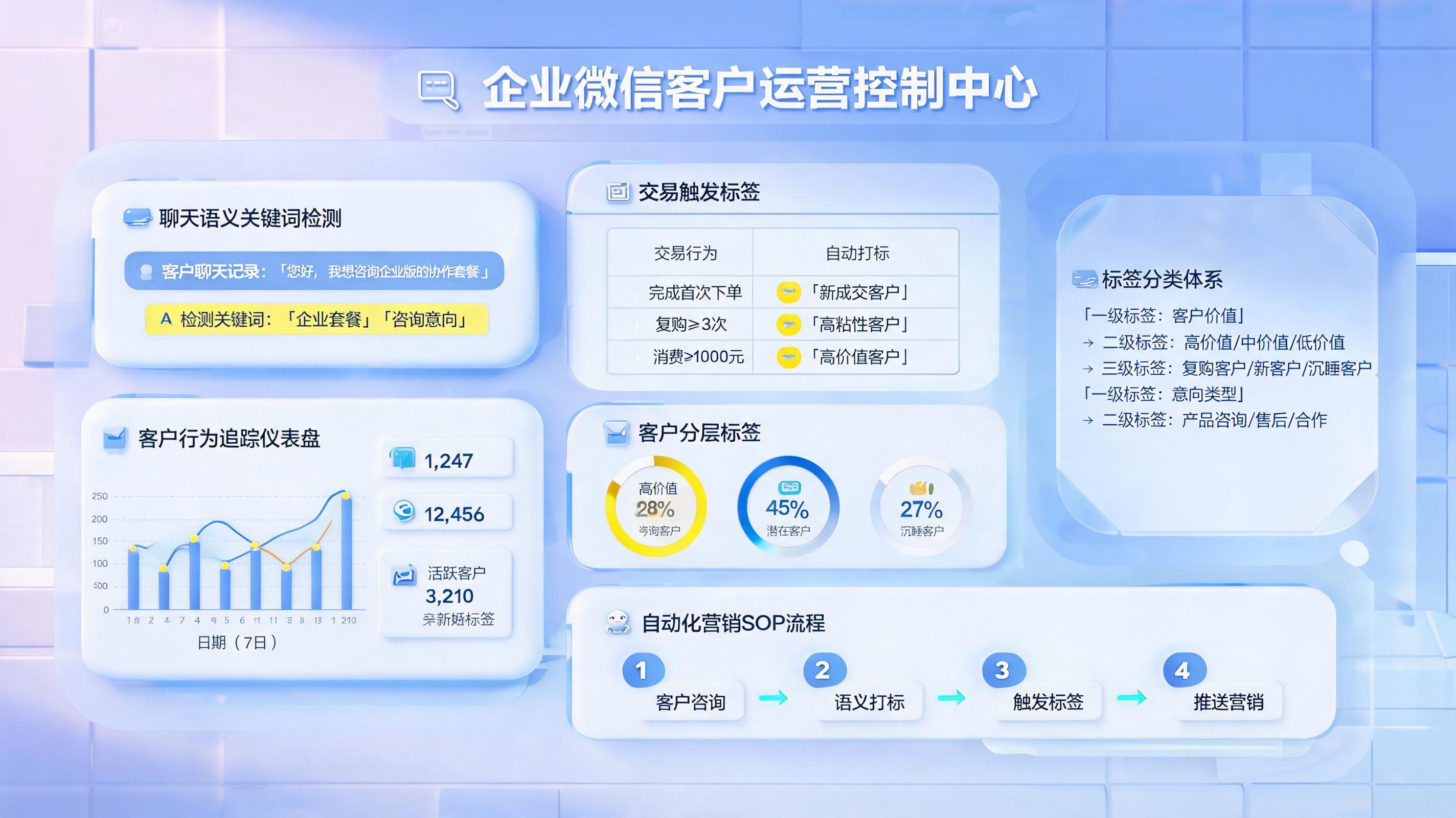 企业微信客户批量打标签用 AI 怎么做？方法拆解