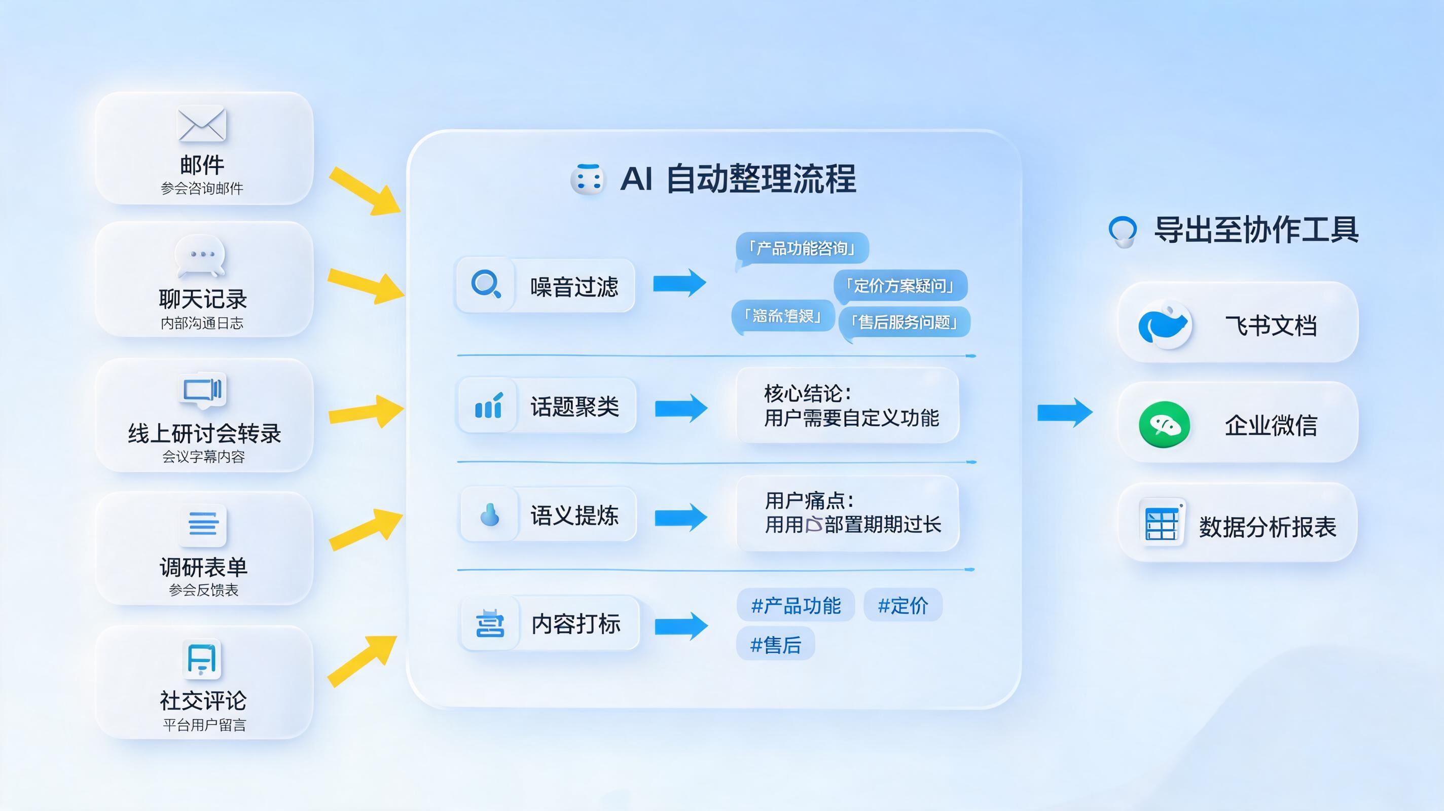 线上活动收集的信息自动整理技巧,提升复盘协作效率