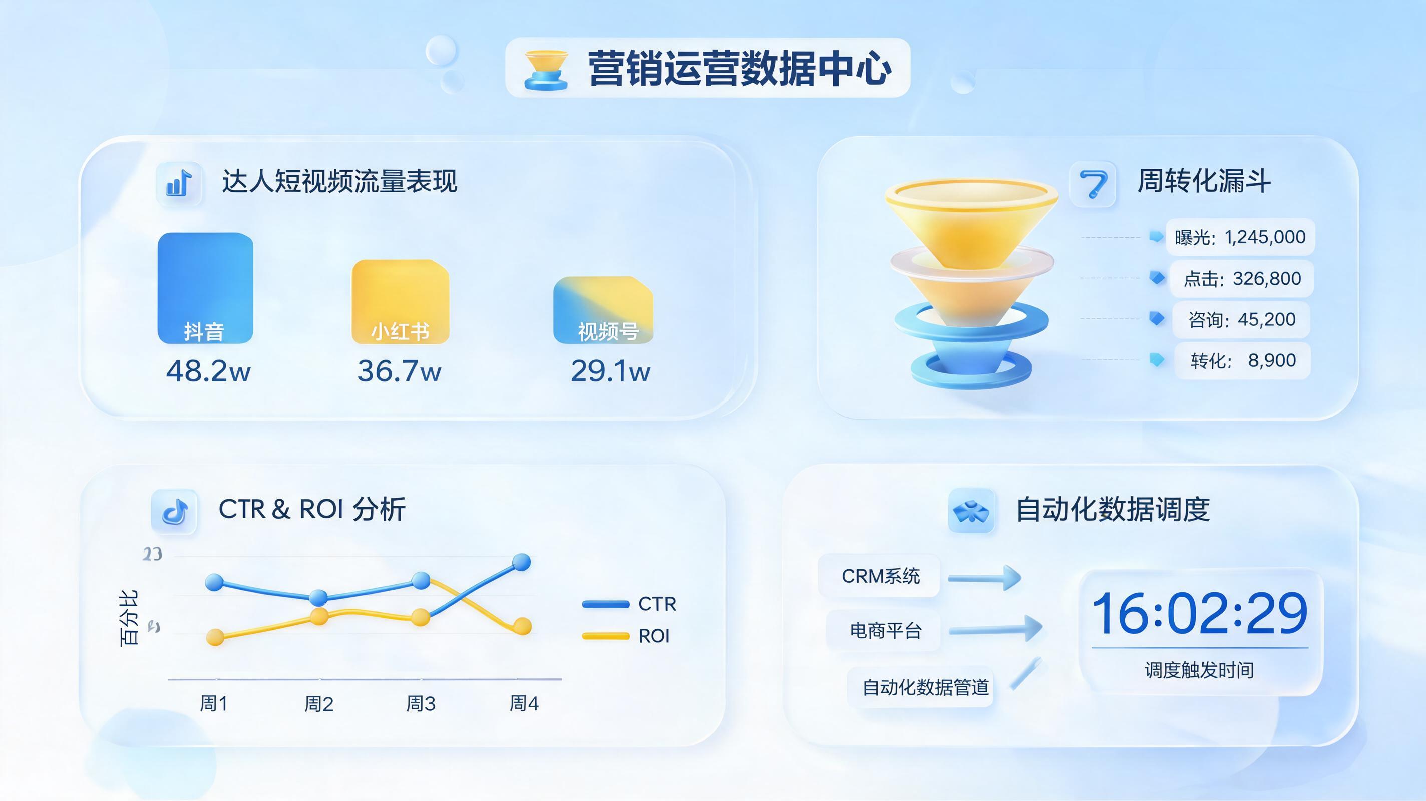 达人视频引流效果自动统计方法,一周闭环复盘