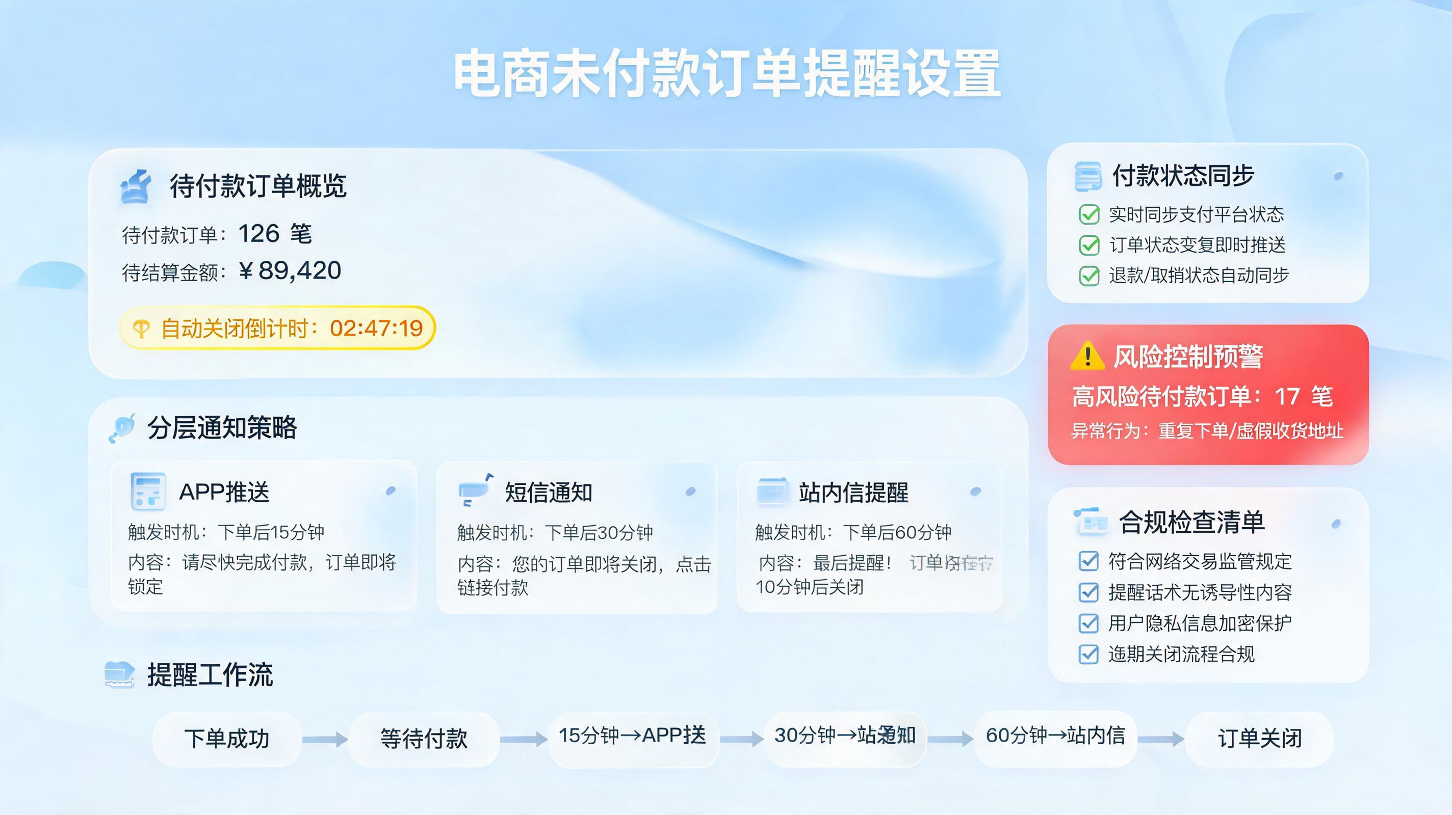 未付款订单自动提醒怎么设置?商家催付与风控指南
