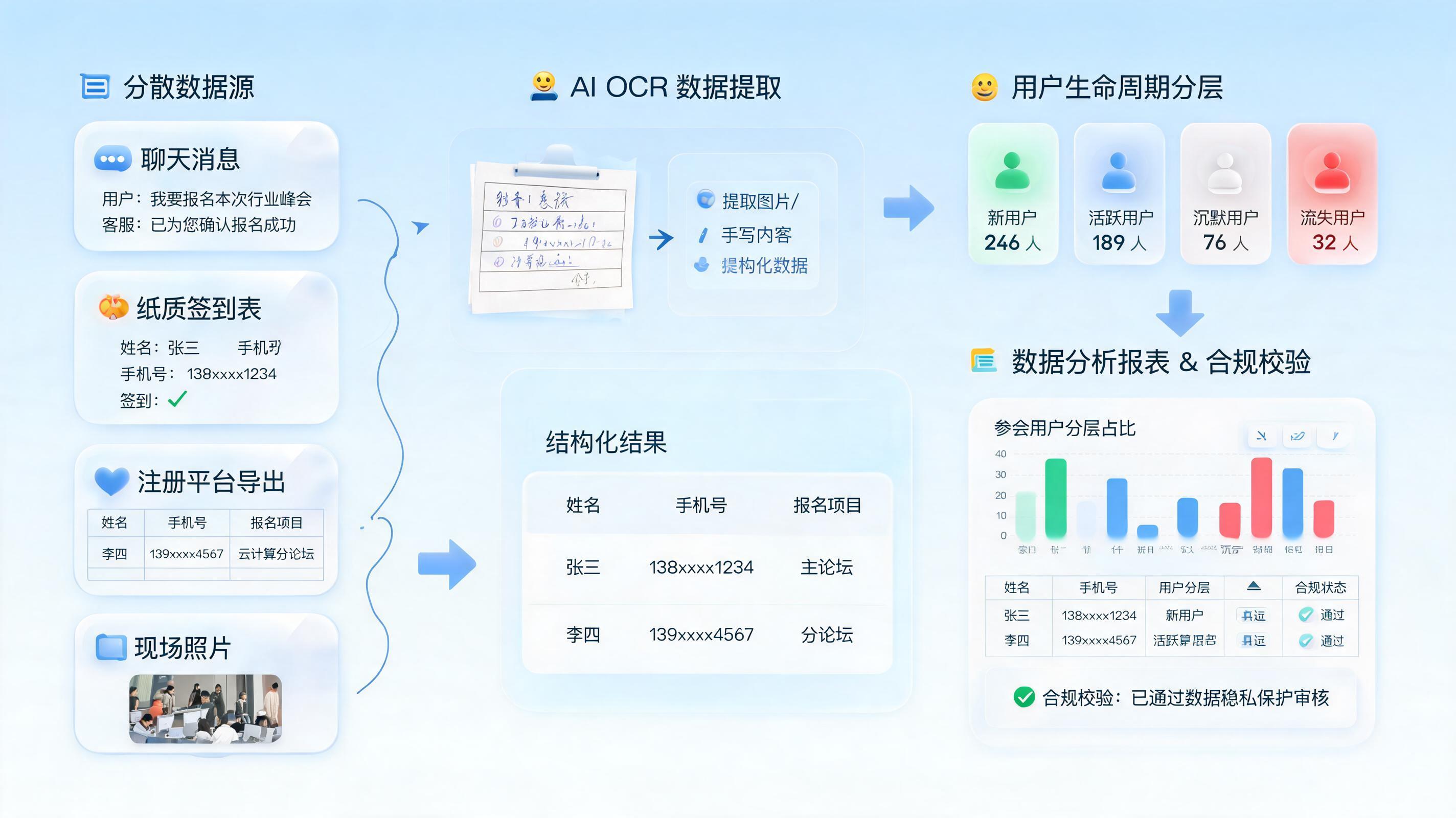 活动用户信息批量整理用 AI 怎么做?方法与落地要点