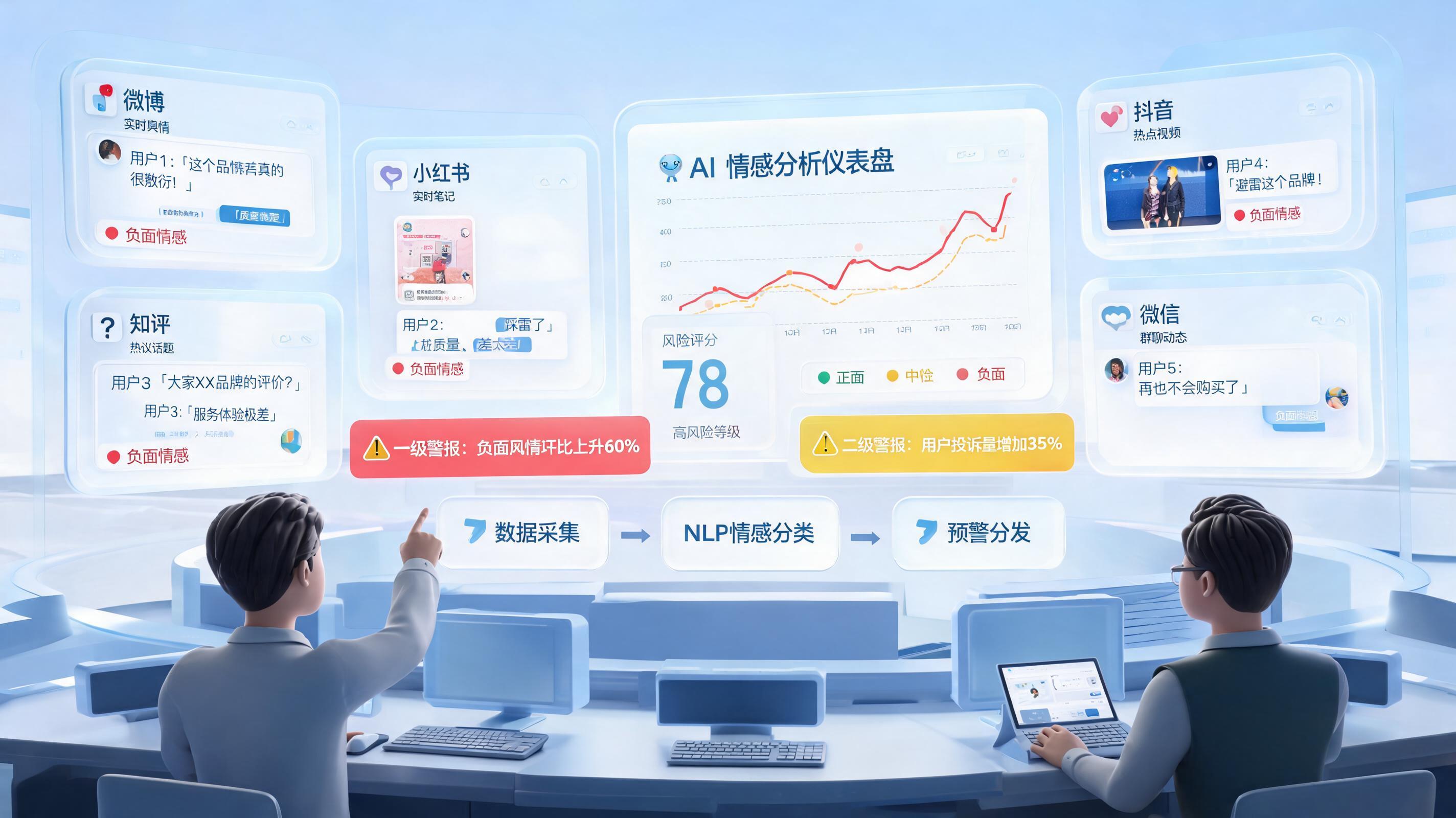 品牌社交平台舆情自动监控方法，搭建预警闭环