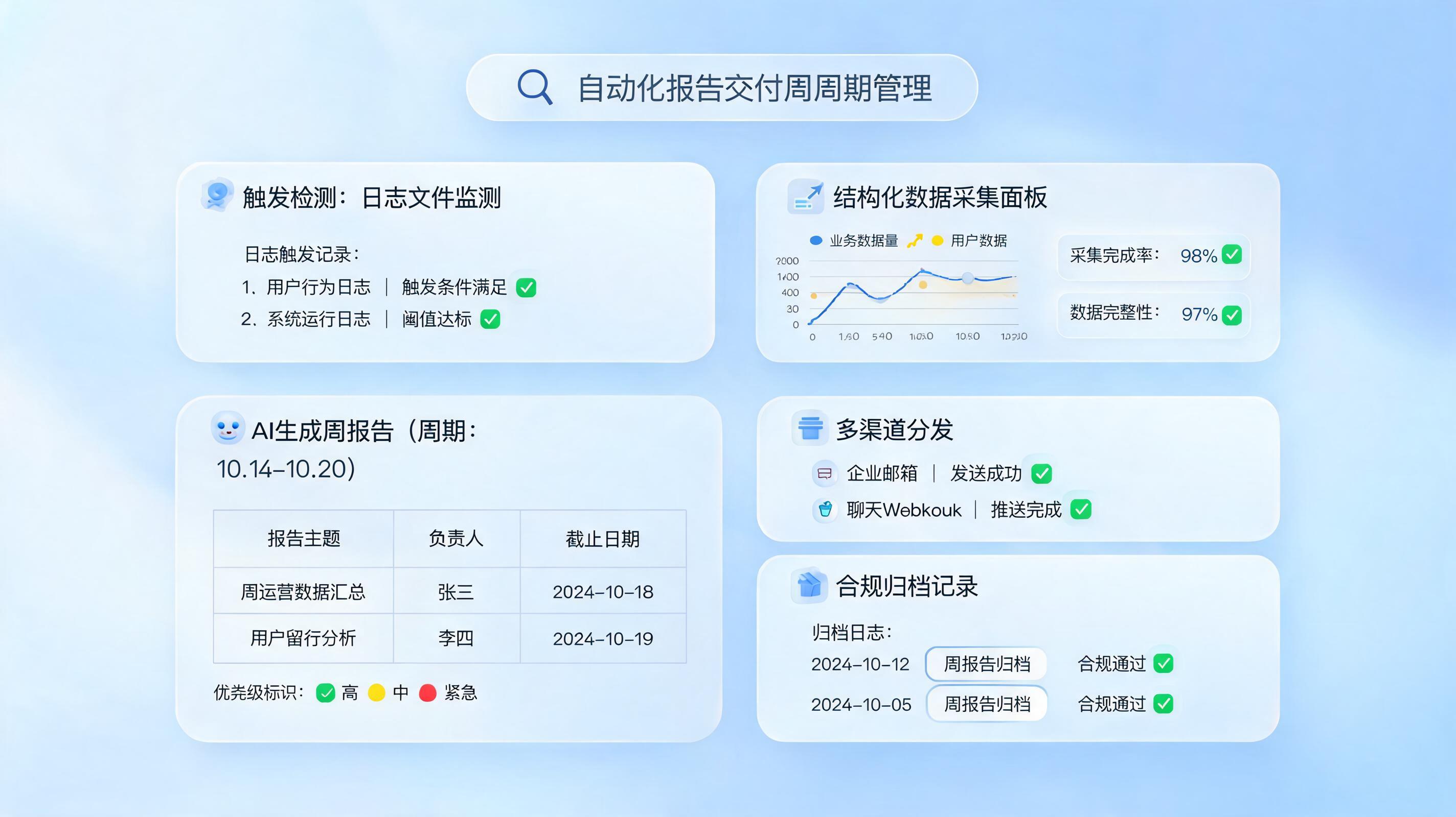 报告发送记录自动管理技巧，闭环提效方法_图1