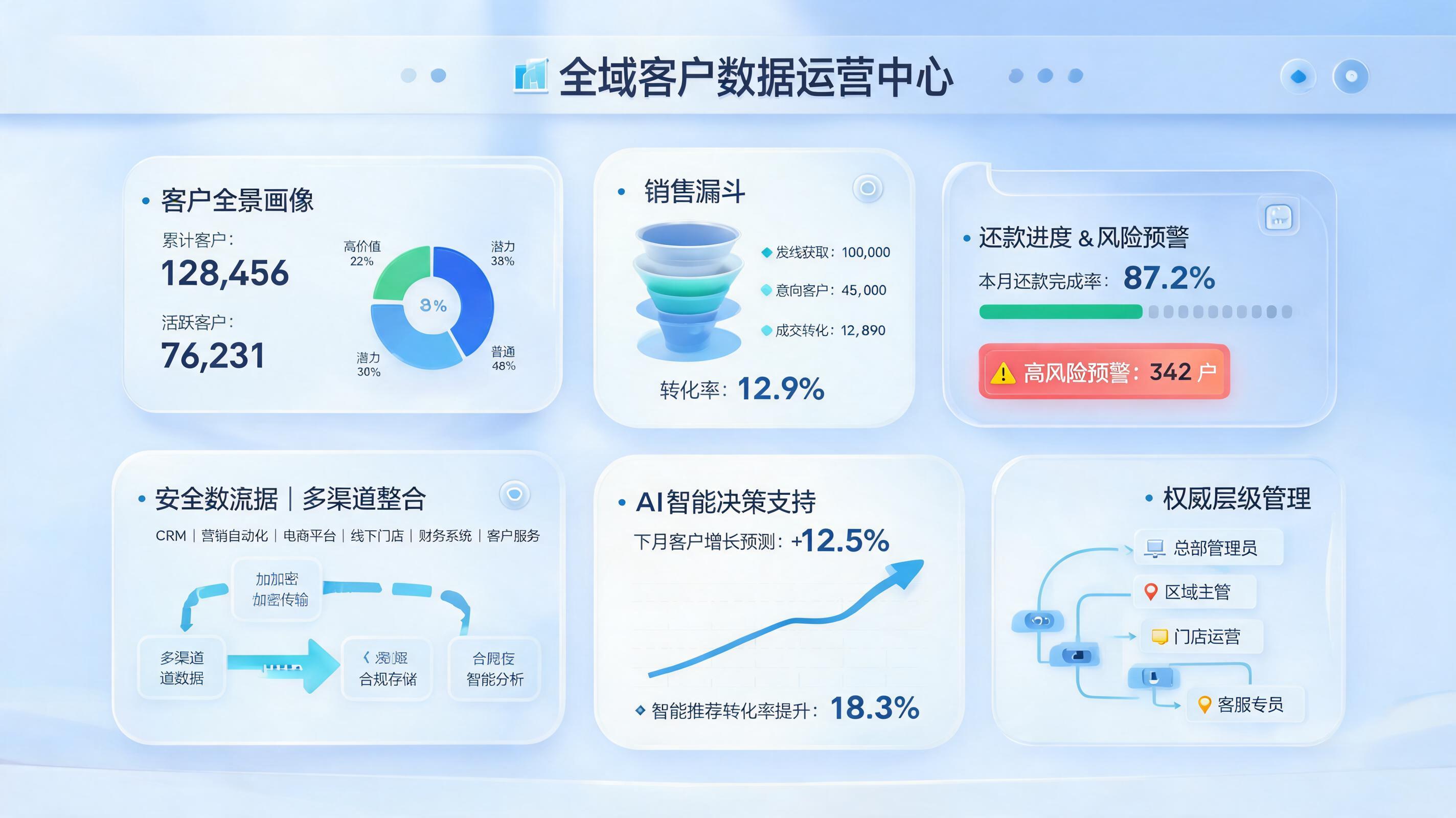 多渠道客户数据统一管理方案：兼顾增长与风控_图1
