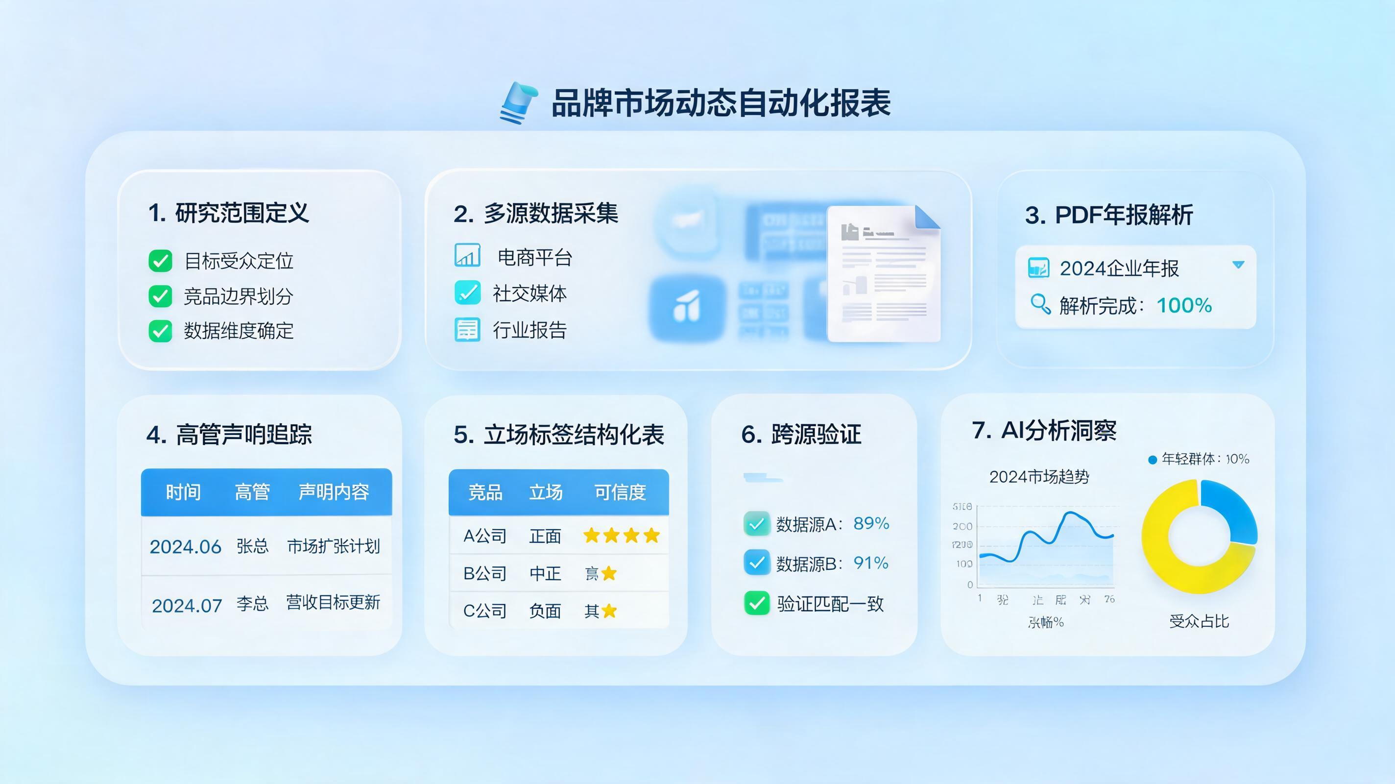 品牌市场动态报告自动生成技巧,流程设计要点