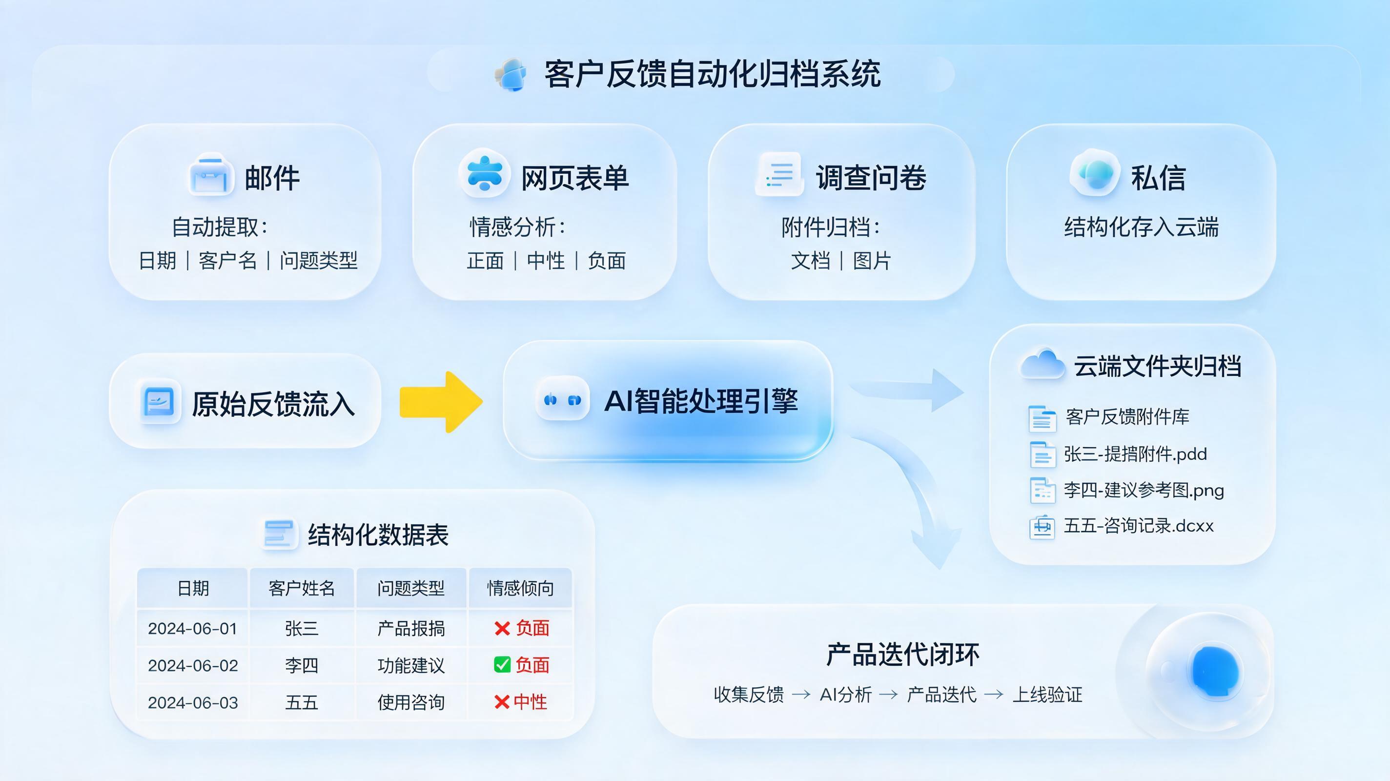 客户反馈数据自动归档方法，搭建反馈闭环_图1
