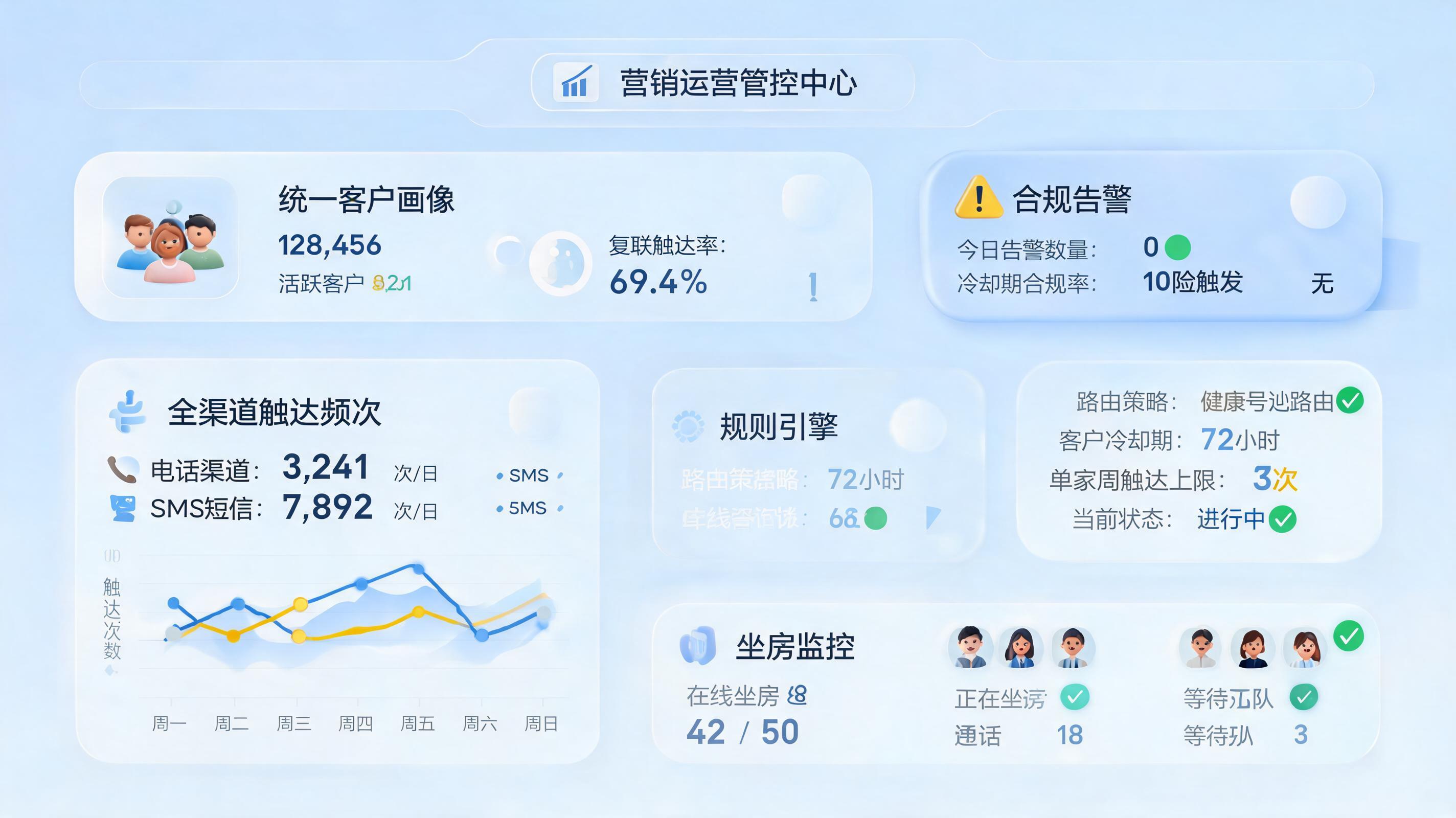 客户营销信息发送频次自动控制方法,兼顾体验与转化