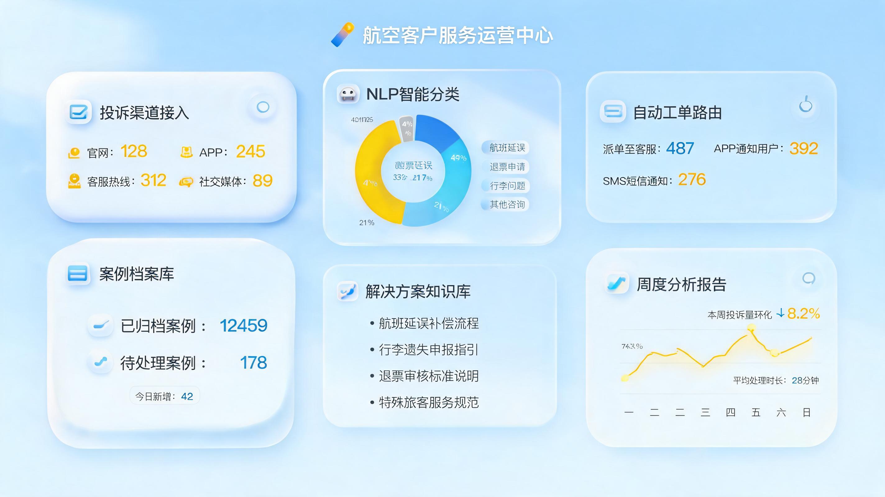 航空投诉案例归档和解决方案自动推送如何工作？流程拆解