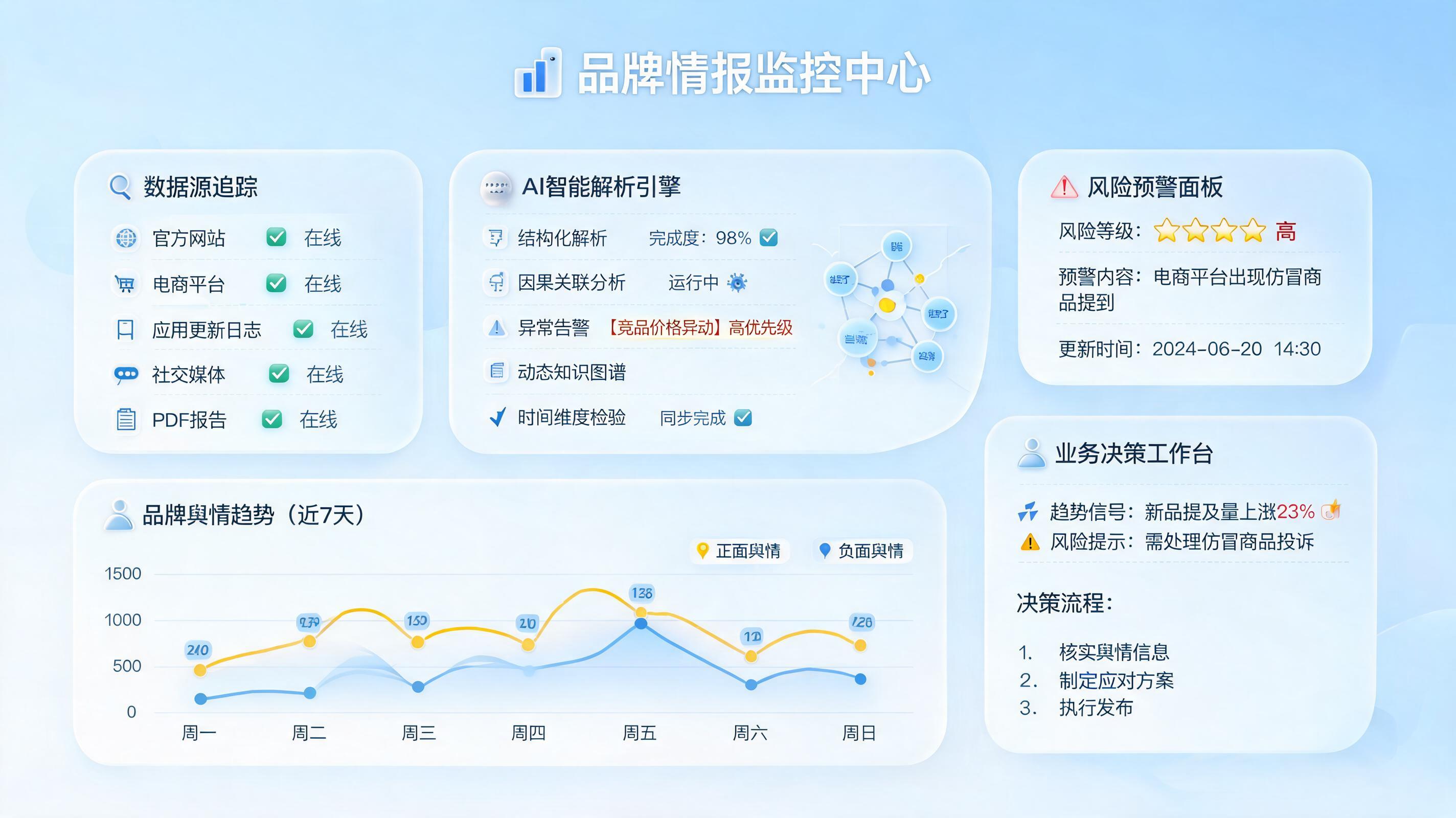 品牌相关新闻自动追踪方案,构建预警闭环