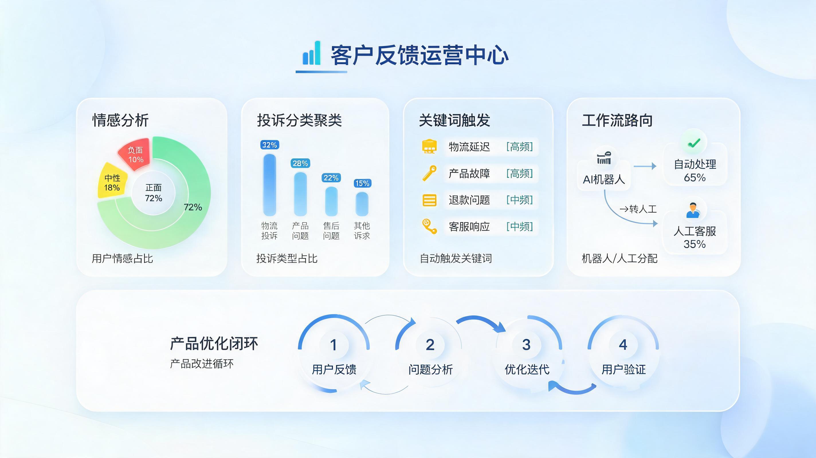 客户反馈意见自动处理技巧,构建智能闭环