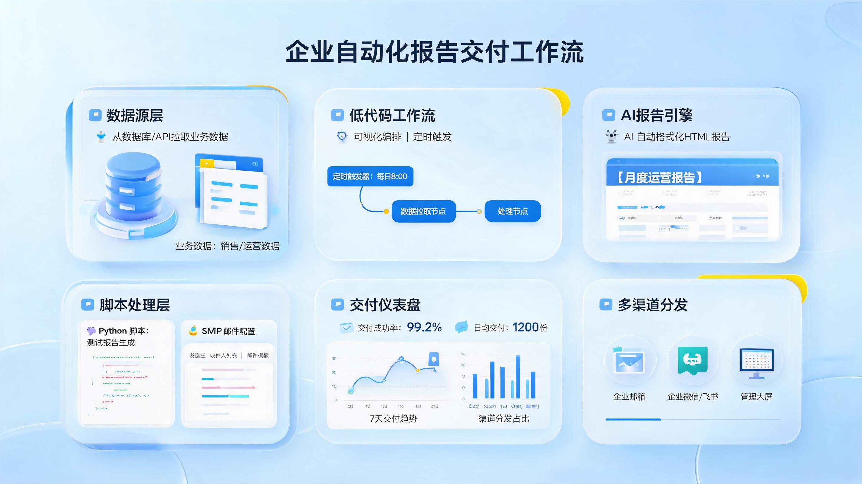 报告自动发送给相关人员方法：企业落地指南