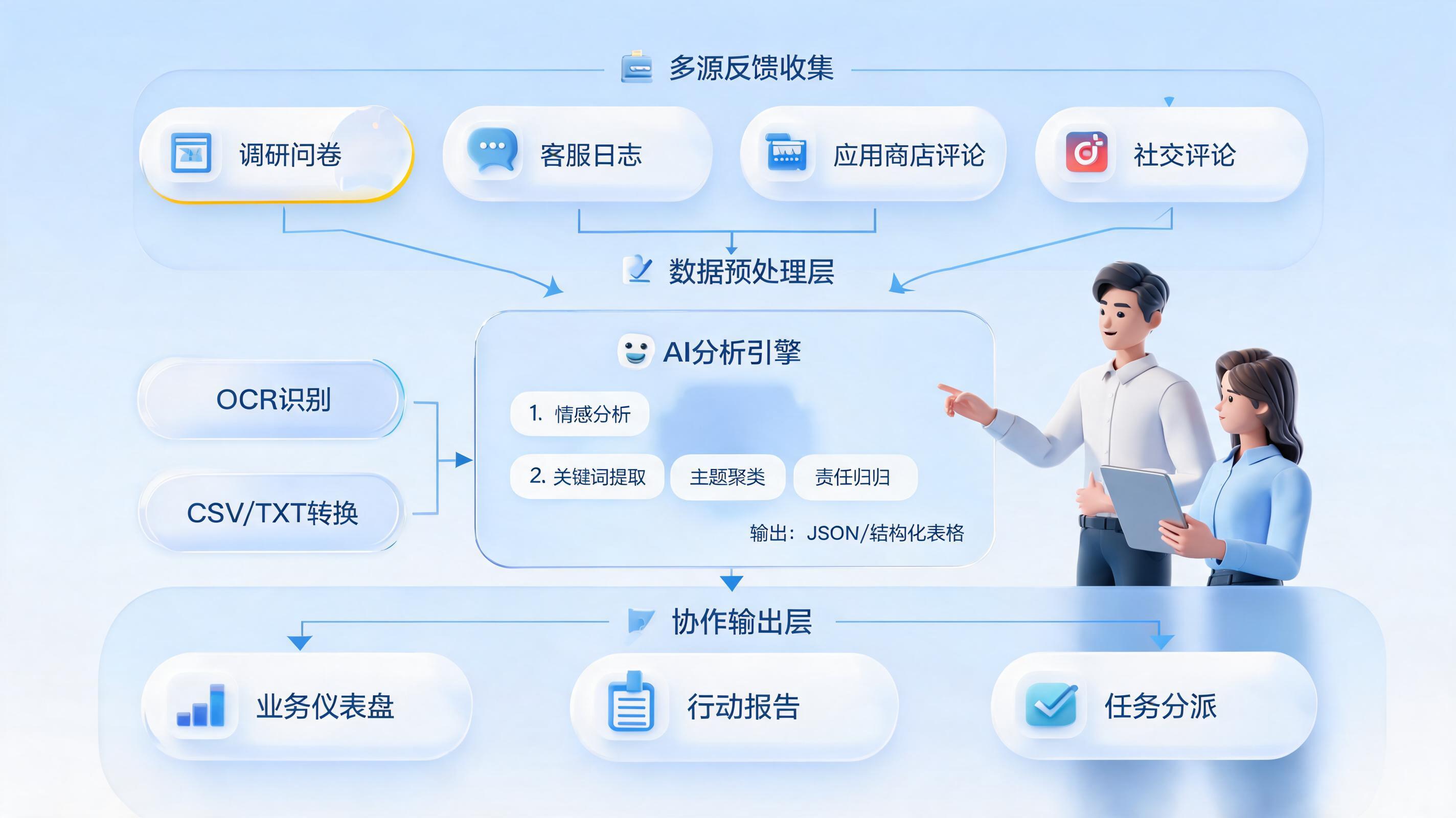 客户反馈数据自动整理落地方案，流程与选型建议_图1
