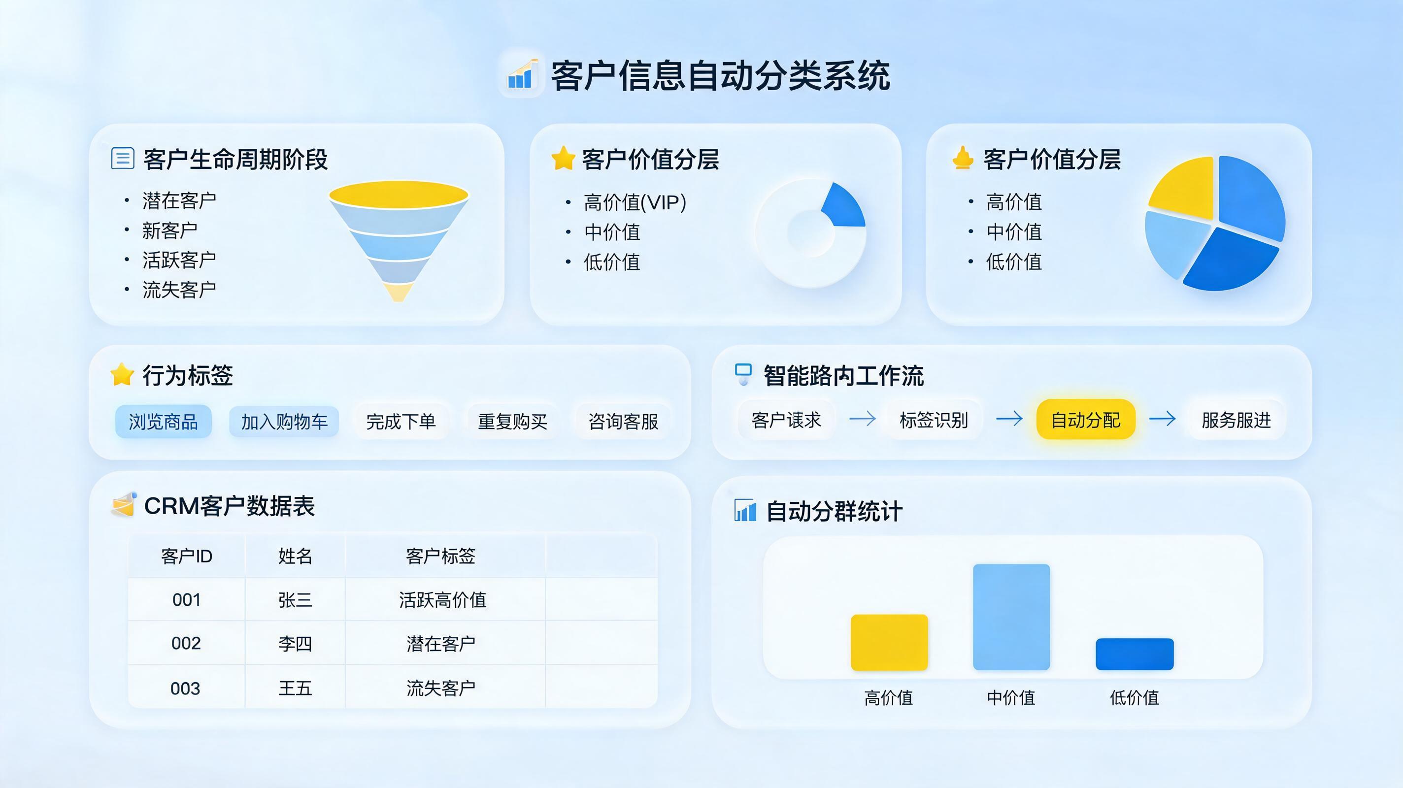 客户信息自动分类管理方法,构建精细运营体系