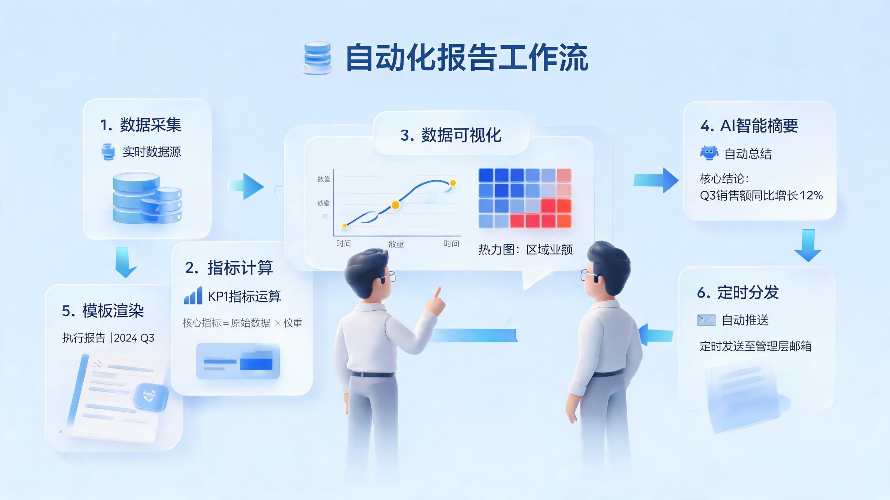 含图表摘要报告自动创建技巧,流程与模板要点