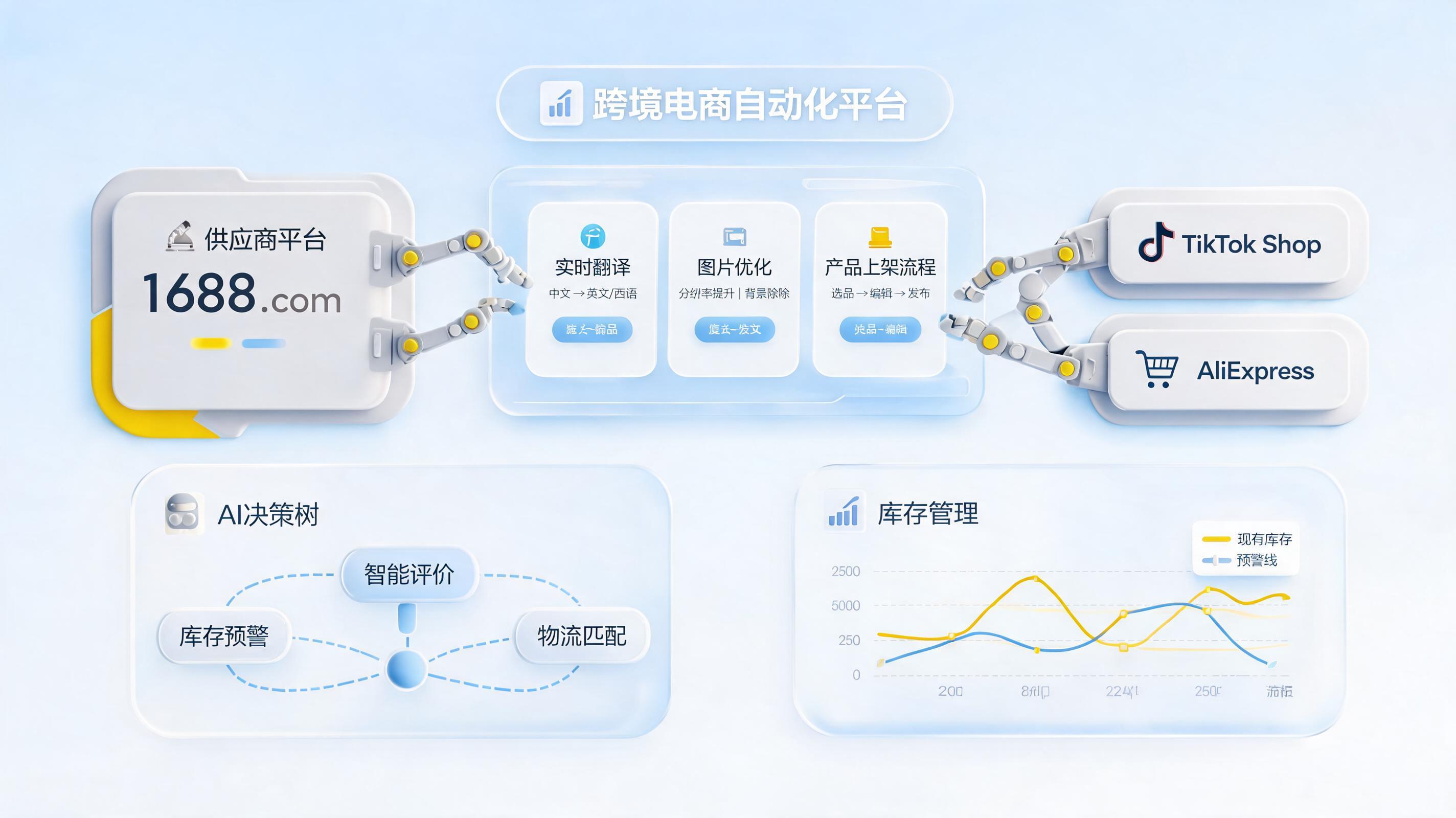 跨境铺货怎么批量自动化?2026零代码智能铺货全流程实战指南