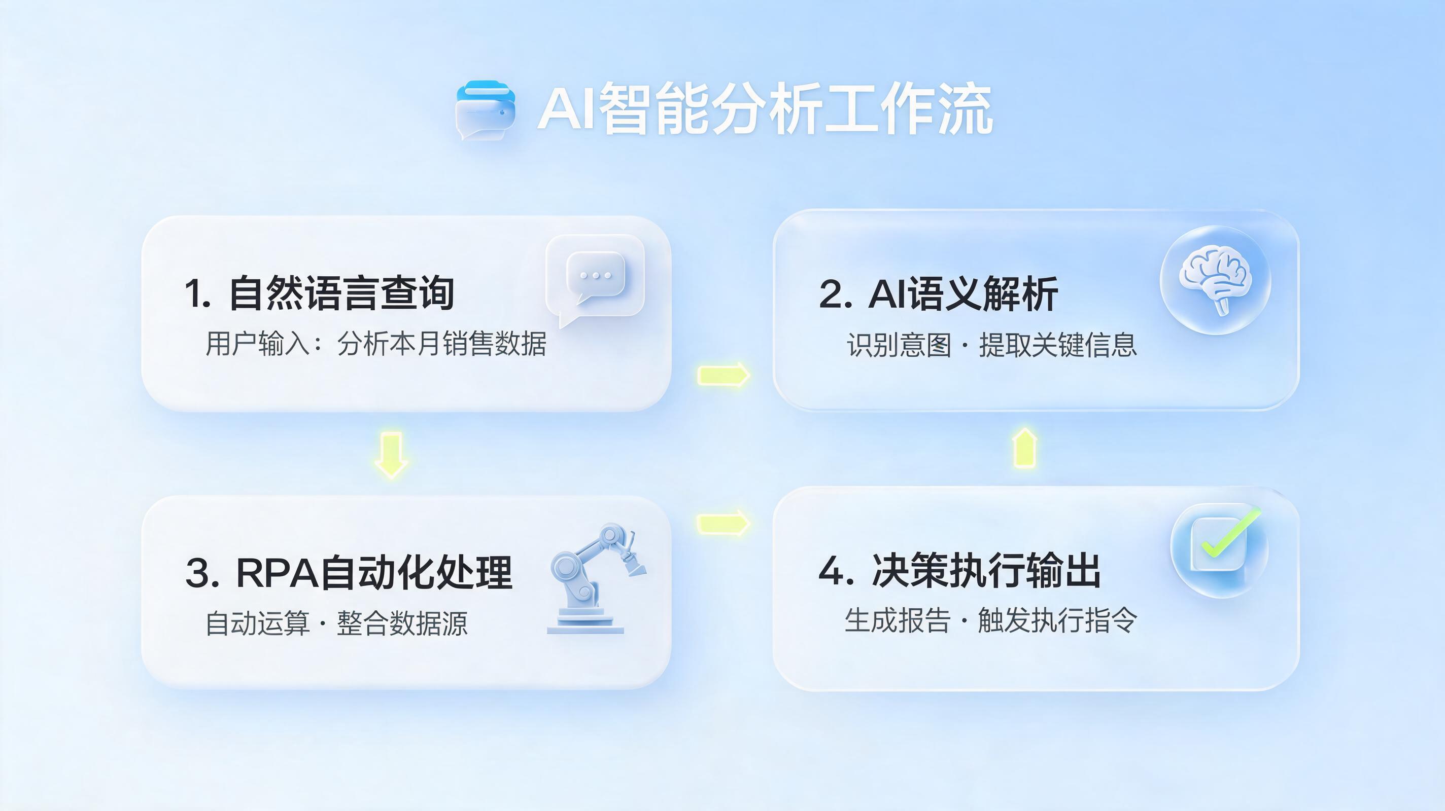 AI数据分析,选对话式工具还是智能体平台?关键在于“知行合一”