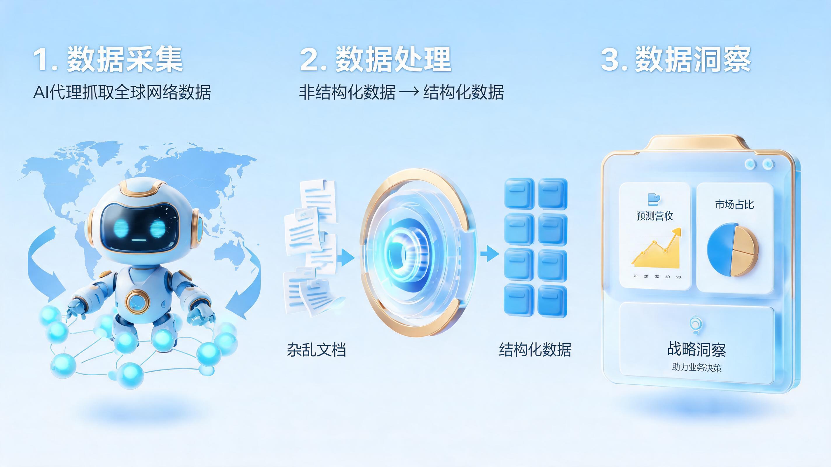 行业大盘经营数据用AI怎么获取?从采集到洞察全流程拆解