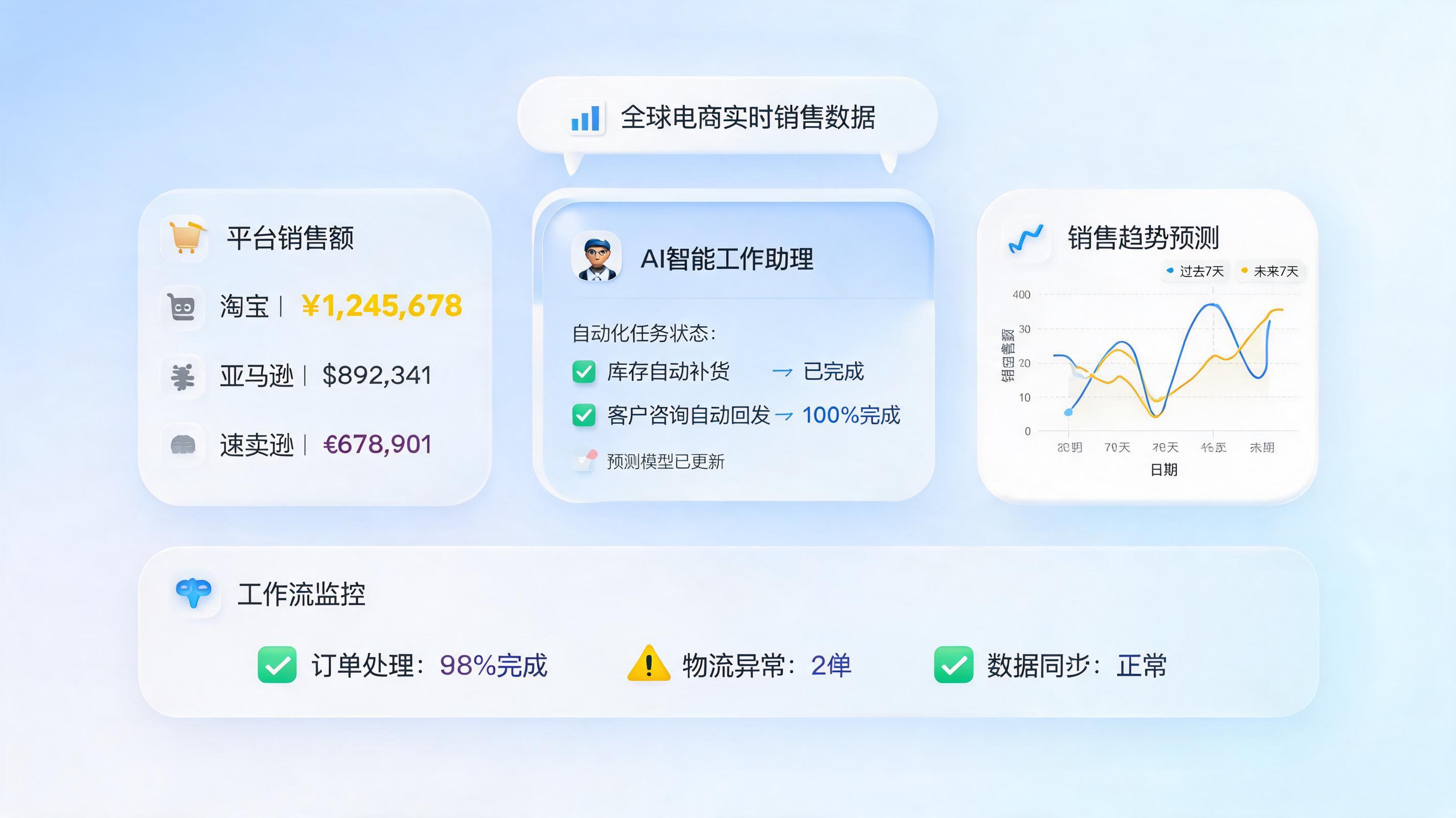 跨平台销售趋势怎么自动分析？三阶段构建洞察闭环_图1
