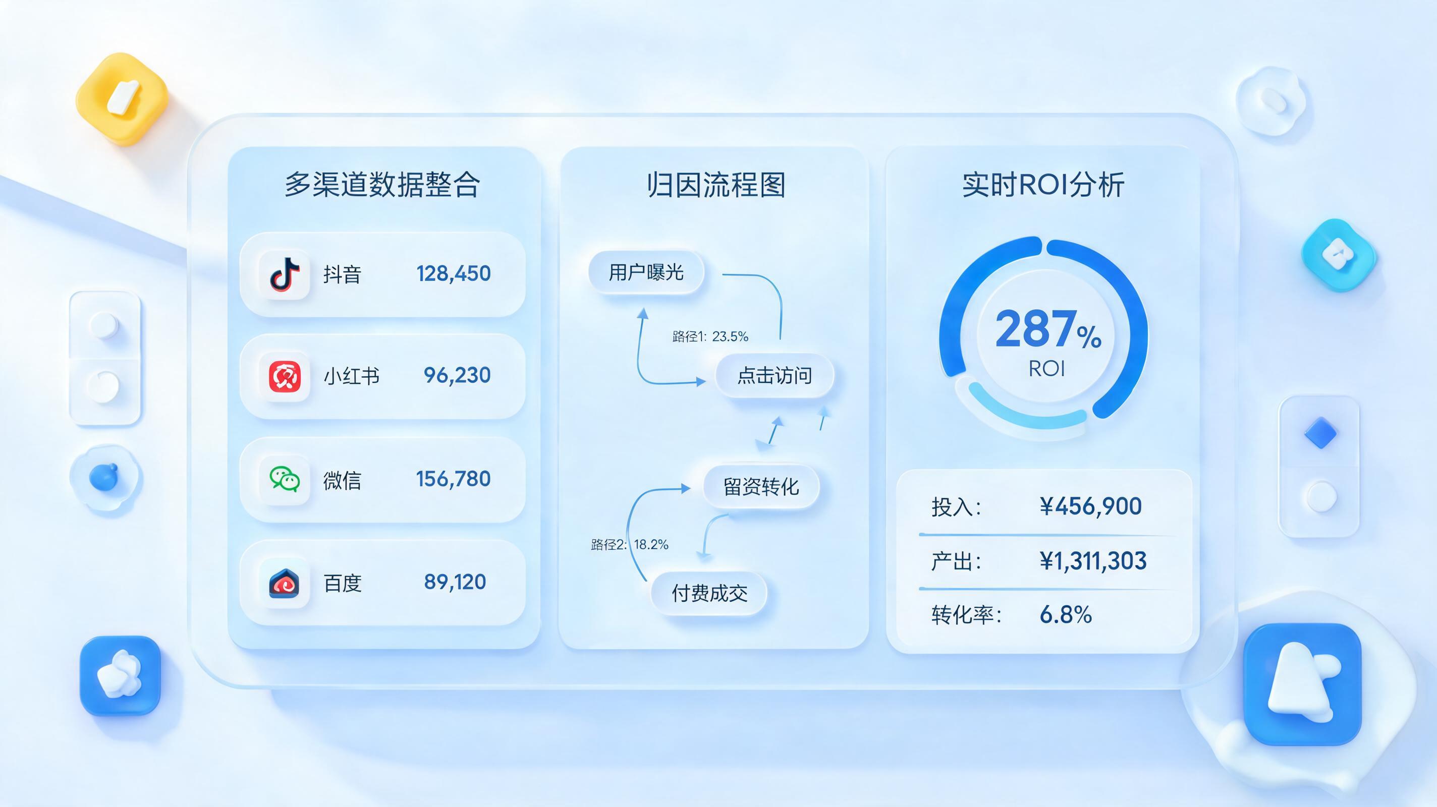不同渠道 ROI 自动对比怎么做?企业数据驱动增长必备指南