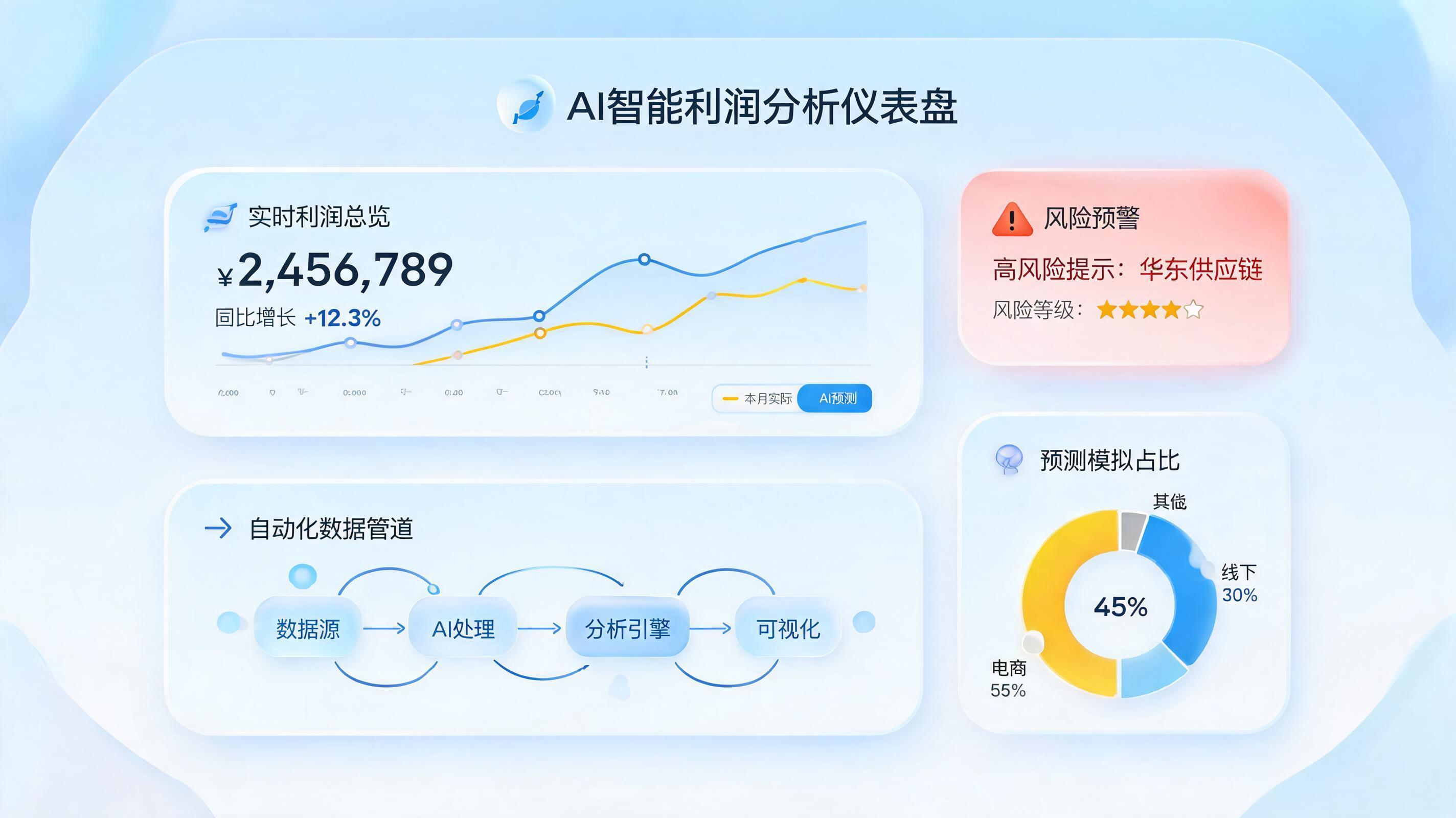 企业利润分析用AI怎么做？一文详解从数据洞察到智能决策的完整路径_图1