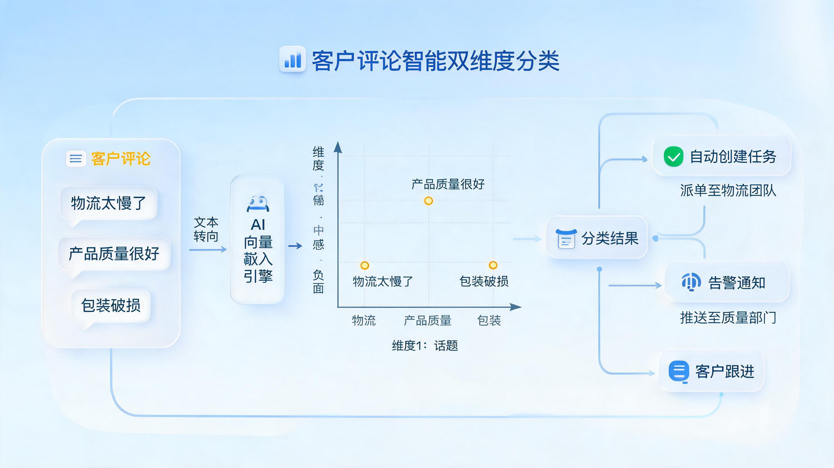 评论反馈怎么自动分类?不止是打标签,更是洞察与行动