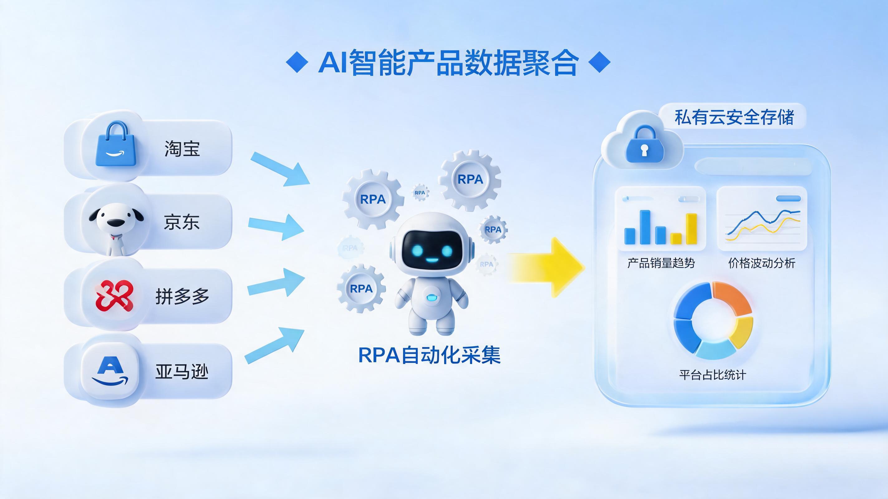 AI自动汇总商品数据,真的可行吗?零基础企业如何轻松落地