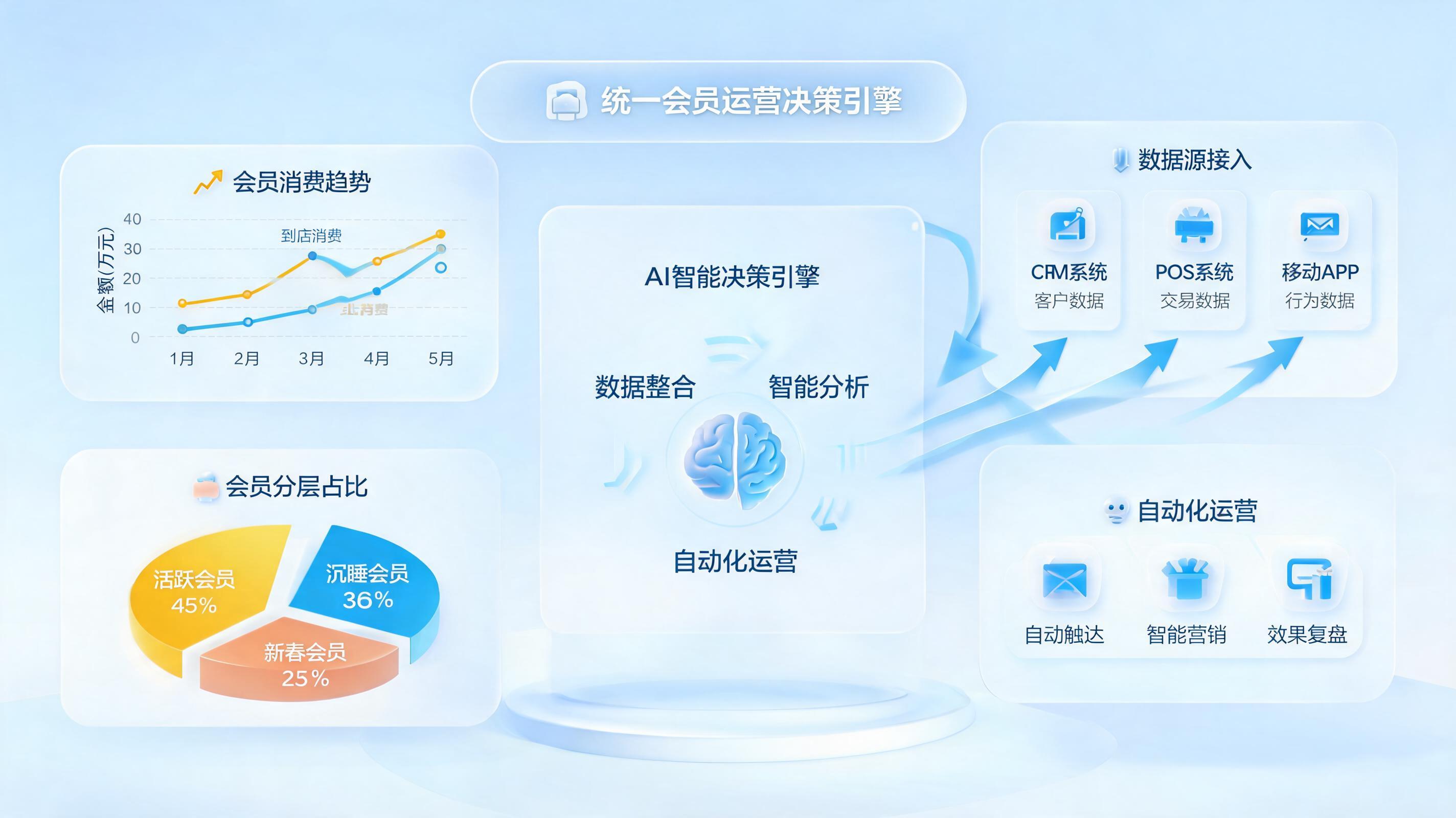 会员运营数据看板如何搭建？零代码实现从数据孤岛到决策引擎的跨越_图1