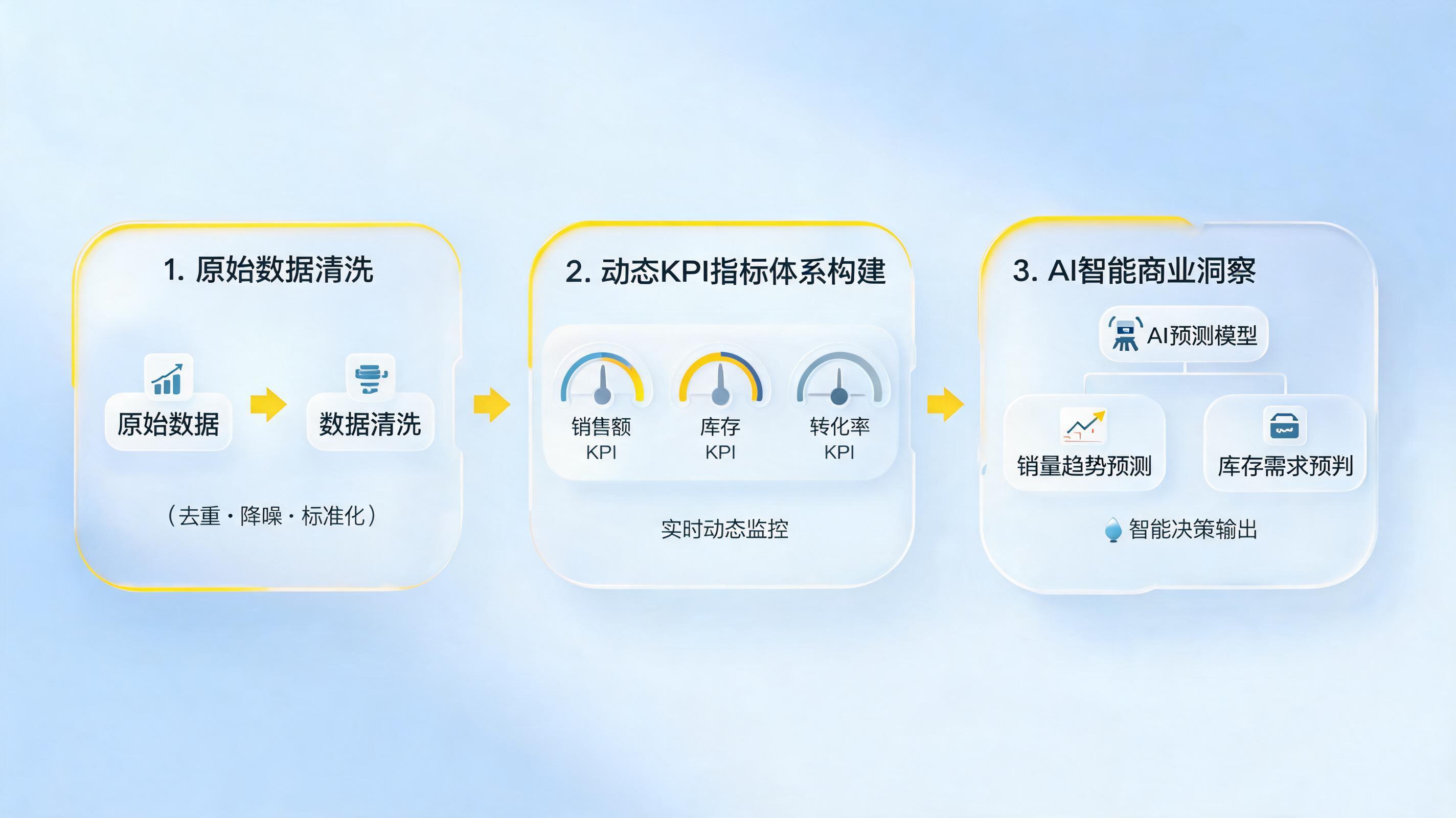 商品运营数据自动分析方案怎么做?一文详解自动化落地指南