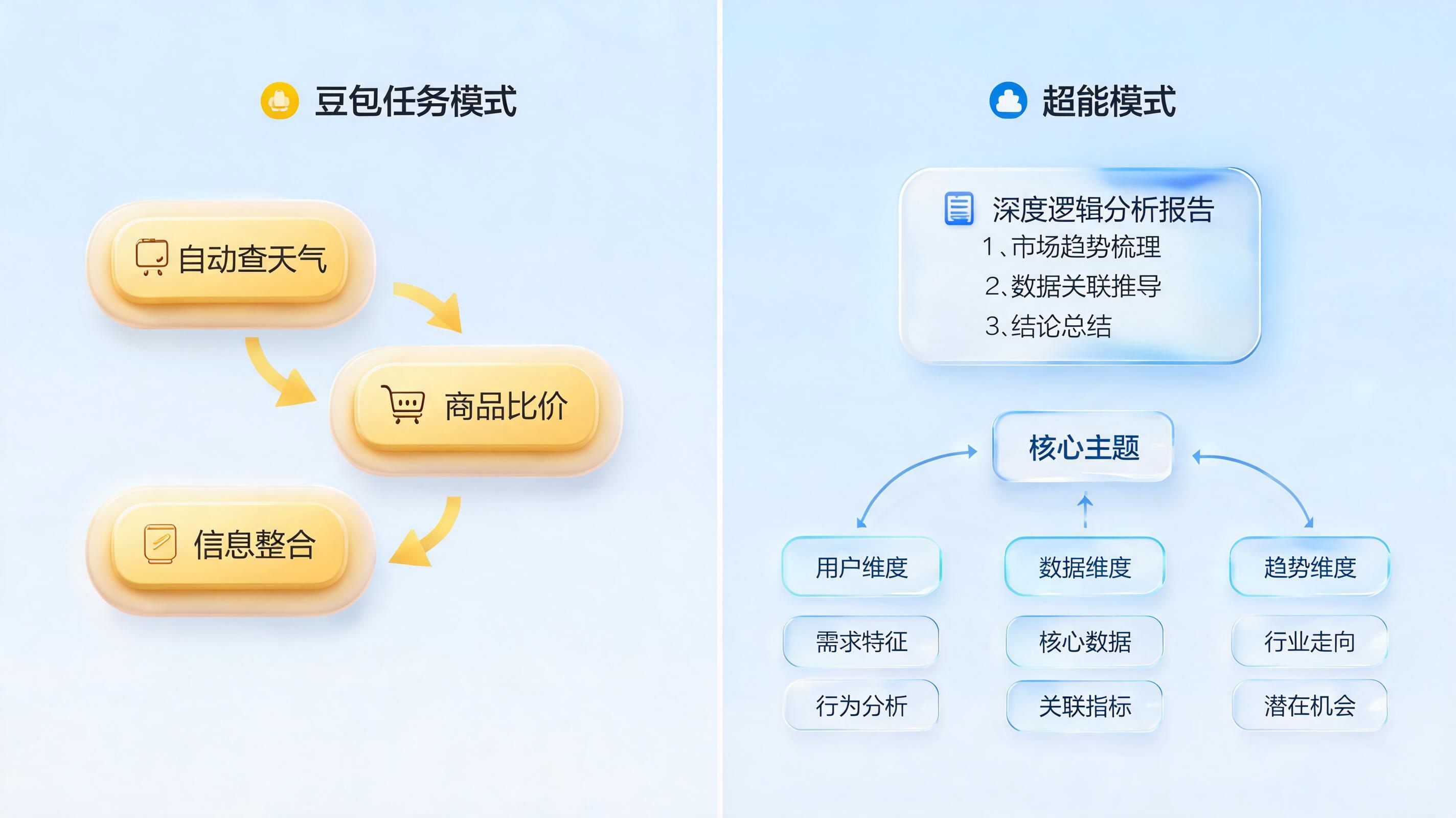 豆包任务模式和超能模式有什么区别？一个帮你做事，一个帮你思考