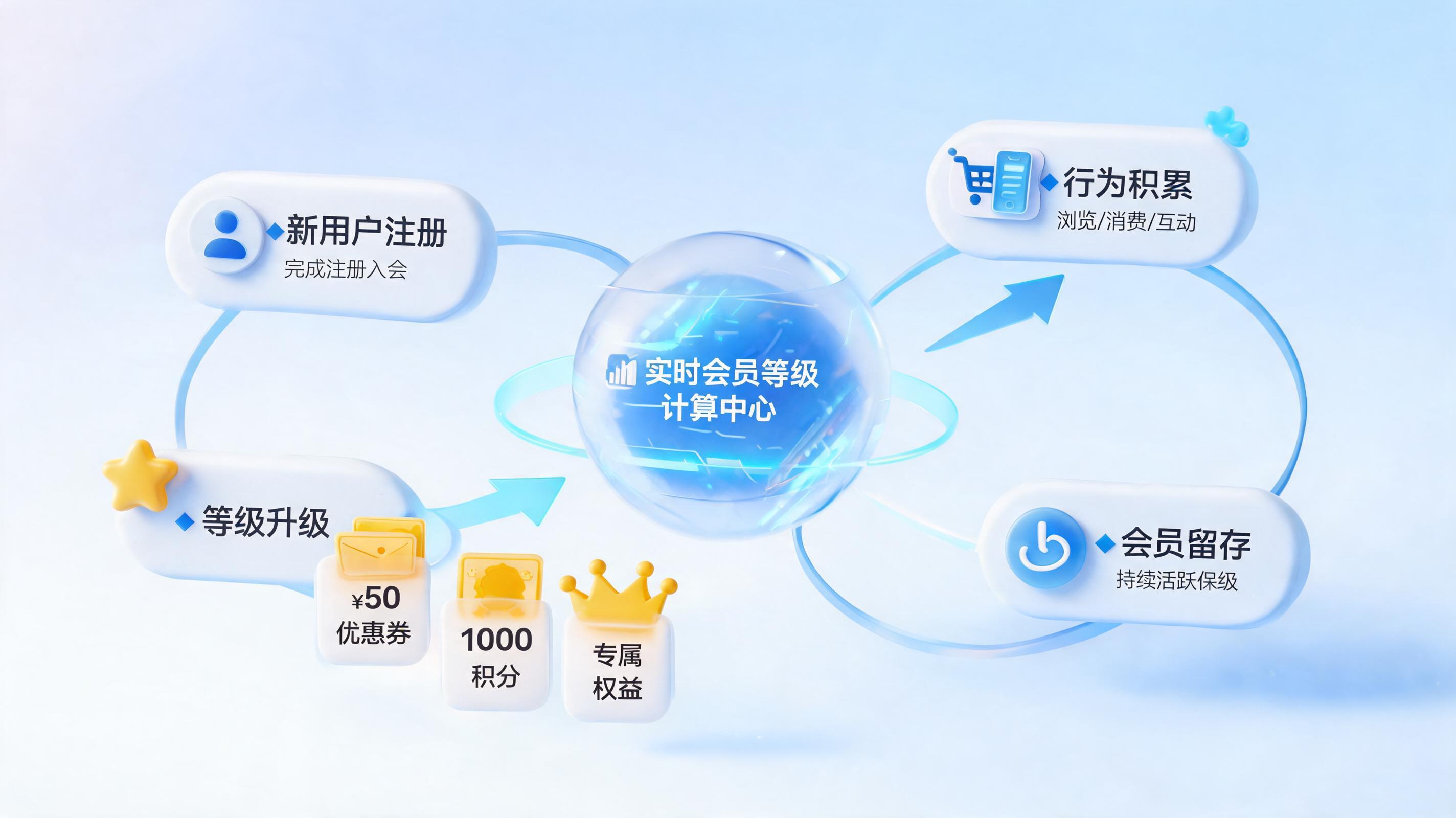 会员等级怎么自动更新？RPA技术实现企业会员体系智能化转型_图1