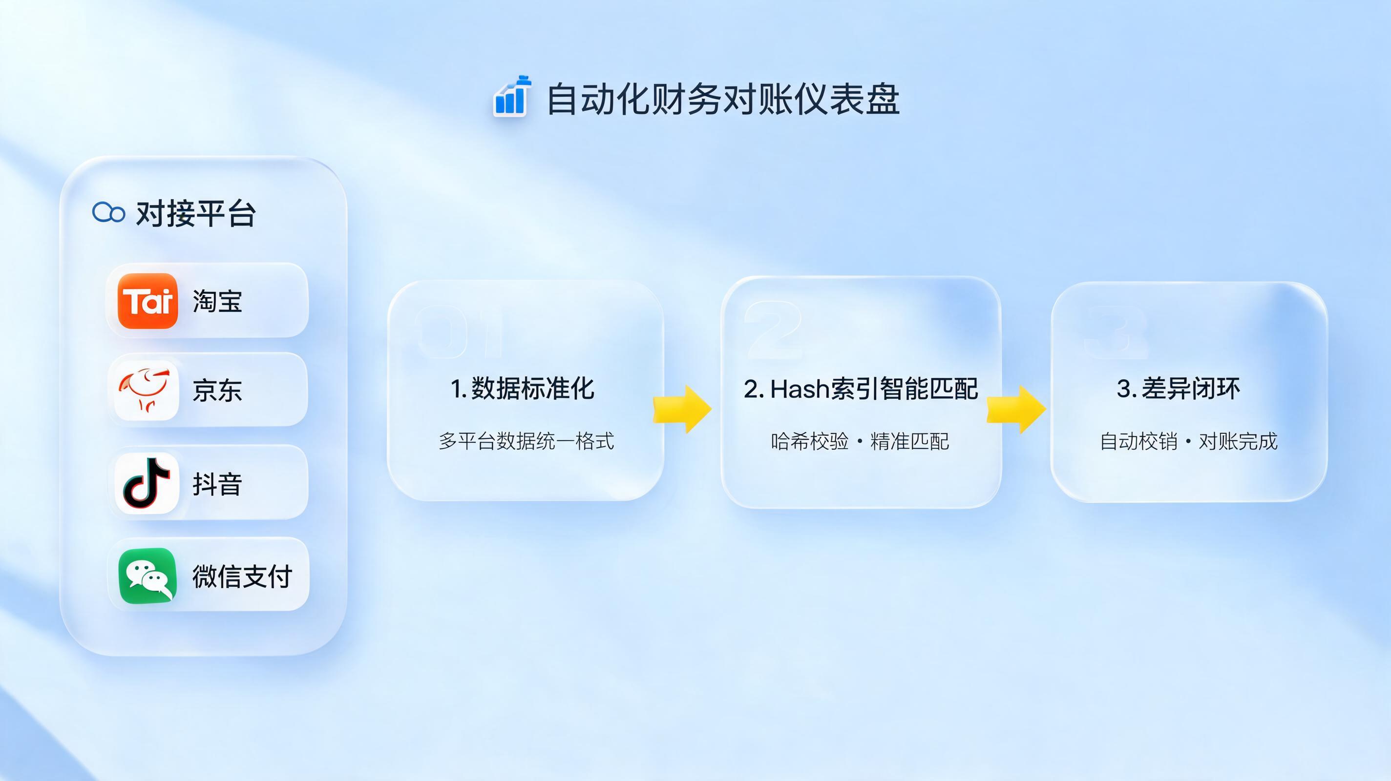 多平台对账怎么自动完成?一文看懂零代码智能对账落地方案