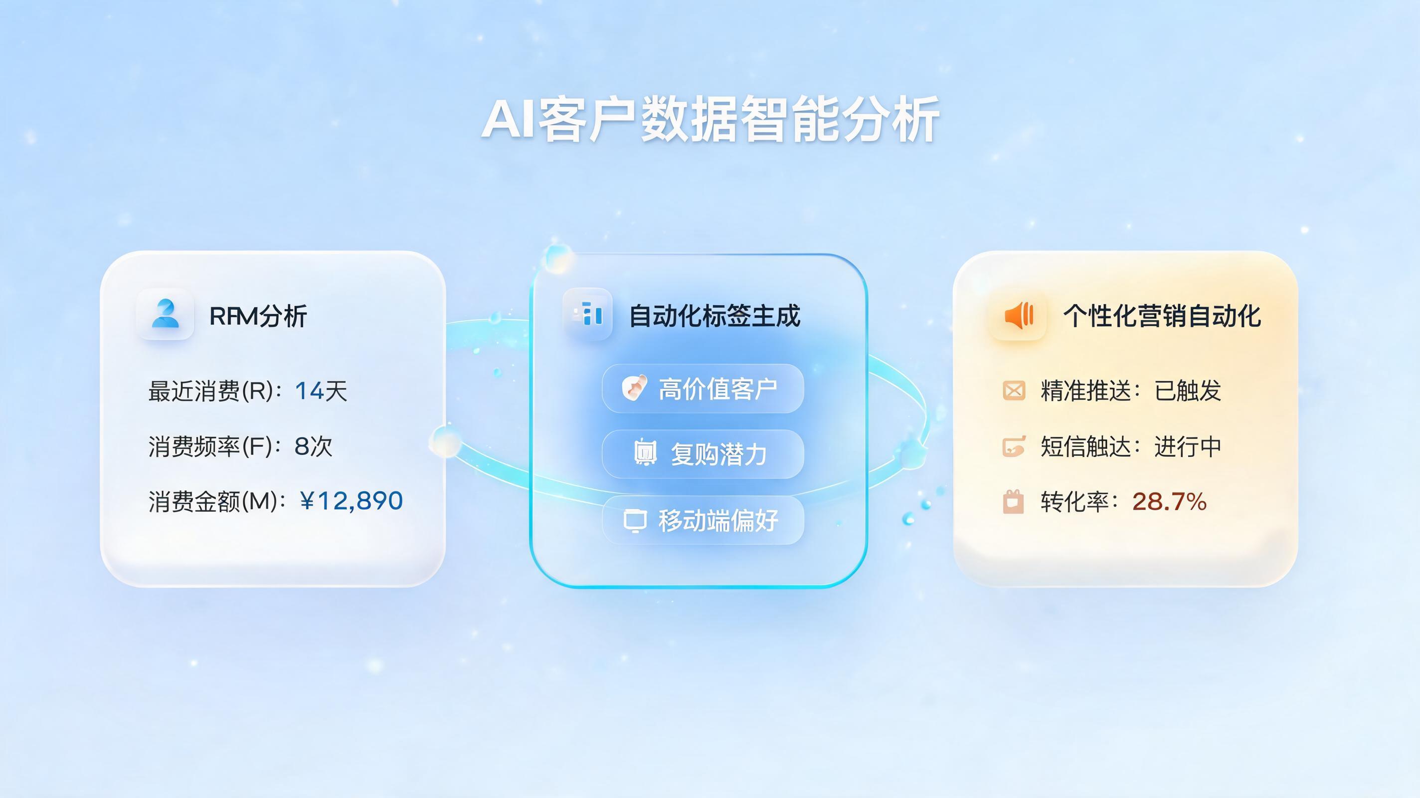高价值会员怎么自动识别？一文看懂企业会员分级自动化实战指南_图1