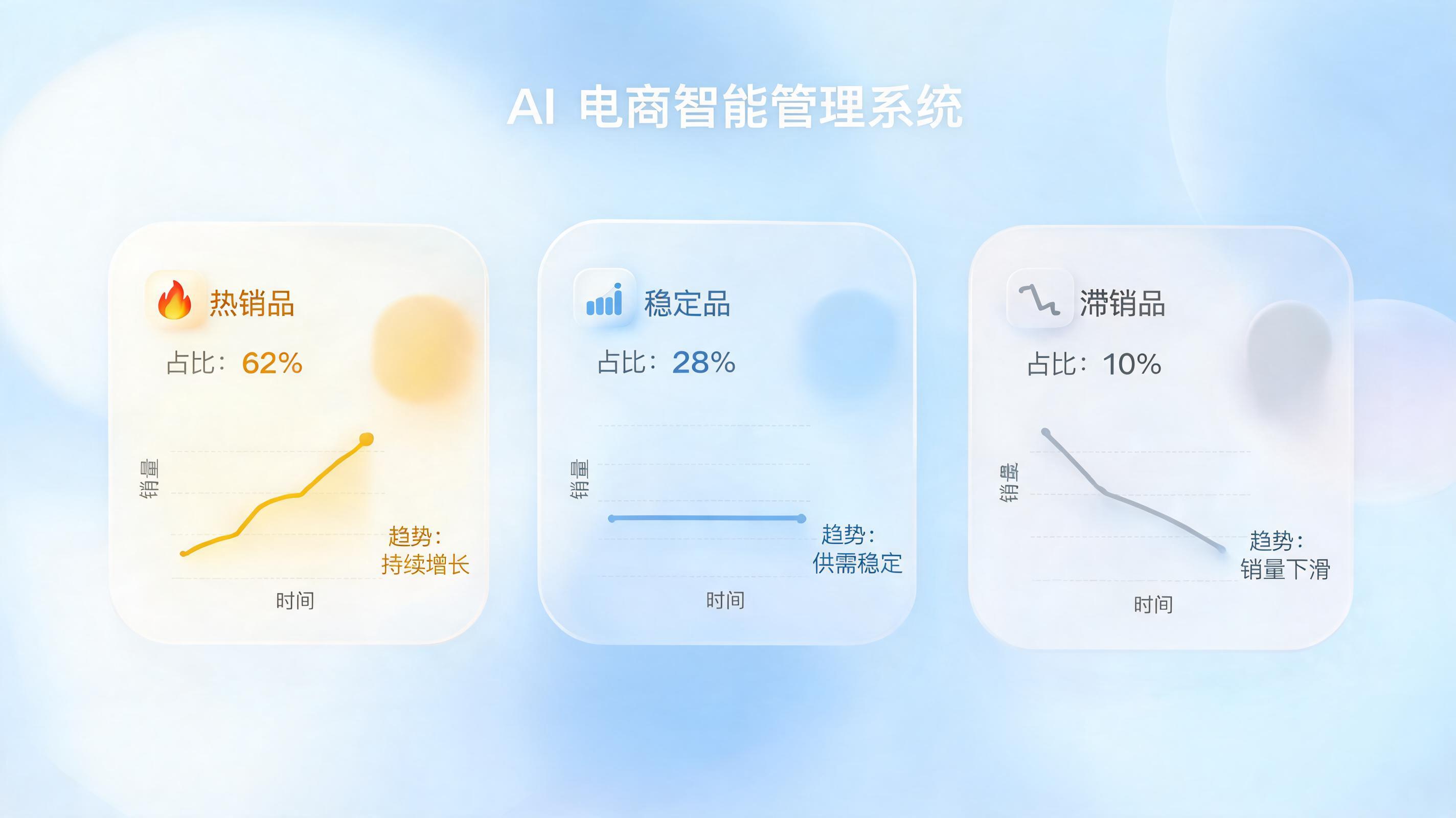 爆款平销滞销能自动区分吗？AI赋能商品全生命周期运营实战指南_图1
